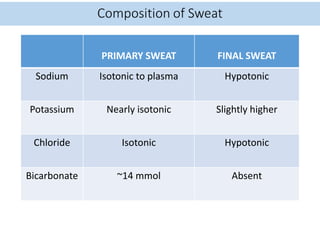 PRIMARY SWEAT FINAL SWEAT
Sodium Isotonic to plasma Hypotonic
Potassium Nearly isotonic Slightly higher
Chloride Isotonic Hypotonic
Bicarbonate ~14 mmol Absent
 
