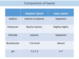 PRIMARY SWEAT FINAL SWEAT
Sodium Isotonic to plasma Hypotonic
Potassium Nearly isotonic Slightly higher
Chloride Isotonic Hypotonic
Bicarbonate ~14 mmol Absent
pH 7.2-7.3 5-7
 