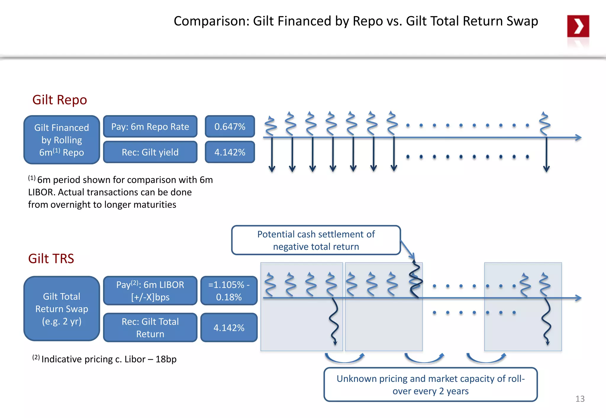 Comparison: Gilt Financed by Repo vs. Gilt Total Return Swap
13
Gilt Financed
by Rolling
6m(1) Repo
Pay: 6m Repo Rate
Rec: Gilt yield
0.647%
4.142%
(1) 6m period shown for comparison with 6m
LIBOR. Actual transactions can be done
from overnight to longer maturities
Gilt Total
Return Swap
(e.g. 2 yr)
Pay(2): 6m LIBOR
[+/-X]bps
Rec: Gilt Total
Return
=1.105% -
0.18%
4.142%
Unknown pricing and market capacity of roll-
over every 2 years
Potential cash settlement of
negative total return
(2) Indicative pricing c. Libor – 18bp
Gilt Repo
Gilt TRS
 
