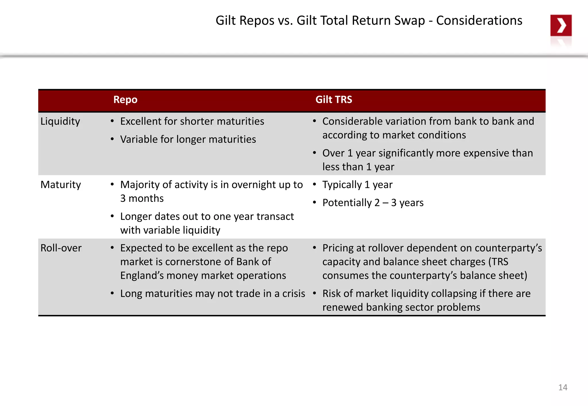 14
Repo Gilt TRS
Liquidity • Excellent for shorter maturities
• Variable for longer maturities
• Considerable variation from bank to bank and
according to market conditions
• Over 1 year significantly more expensive than
less than 1 year
Maturity • Majority of activity is in overnight up to
3 months
• Longer dates out to one year transact
with variable liquidity
• Typically 1 year
• Potentially 2 – 3 years
Roll-over • Expected to be excellent as the repo
market is cornerstone of Bank of
England’s money market operations
• Long maturities may not trade in a crisis
• Pricing at rollover dependent on counterparty’s
capacity and balance sheet charges (TRS
consumes the counterparty’s balance sheet)
• Risk of market liquidity collapsing if there are
renewed banking sector problems
Gilt Repos vs. Gilt Total Return Swap - Considerations
 