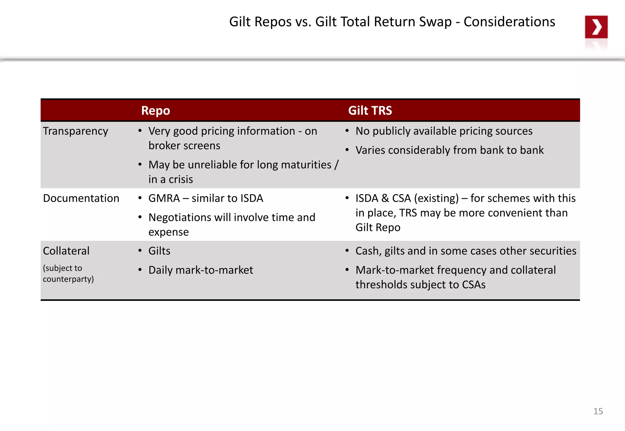 15
Repo Gilt TRS
Transparency • Very good pricing information - on
broker screens
• May be unreliable for long maturities /
in a crisis
• No publicly available pricing sources
• Varies considerably from bank to bank
Documentation • GMRA – similar to ISDA
• Negotiations will involve time and
expense
• ISDA & CSA (existing) – for schemes with this
in place, TRS may be more convenient than
Gilt Repo
Collateral
(subject to
counterparty)
• Gilts
• Daily mark-to-market
• Cash, gilts and in some cases other securities
• Mark-to-market frequency and collateral
thresholds subject to CSAs
Gilt Repos vs. Gilt Total Return Swap - Considerations
 