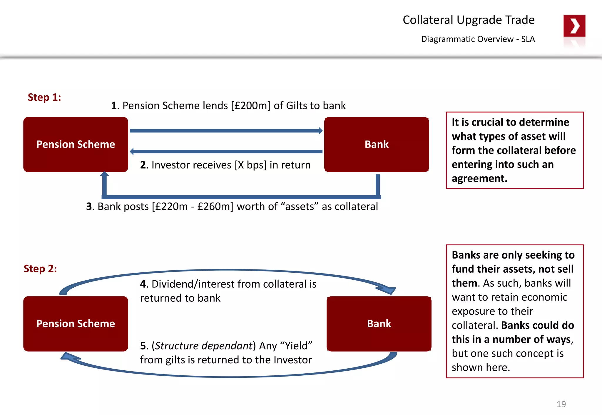Collateral Upgrade Trade
Diagrammatic Overview - SLA
19
Pension Scheme Bank
1. Pension Scheme lends [£200m] of Gilts to bank
2. Investor receives [X bps] in return
3. Bank posts [£220m - £260m] worth of “assets” as collateral
Pension Scheme Bank
Step 2:
4. Dividend/interest from collateral is
returned to bank
5. (Structure dependant) Any “Yield”
from gilts is returned to the Investor
Banks are only seeking to
fund their assets, not sell
them. As such, banks will
want to retain economic
exposure to their
collateral. Banks could do
this in a number of ways,
but one such concept is
shown here.
It is crucial to determine
what types of asset will
form the collateral before
entering into such an
agreement.
Step 1:
 