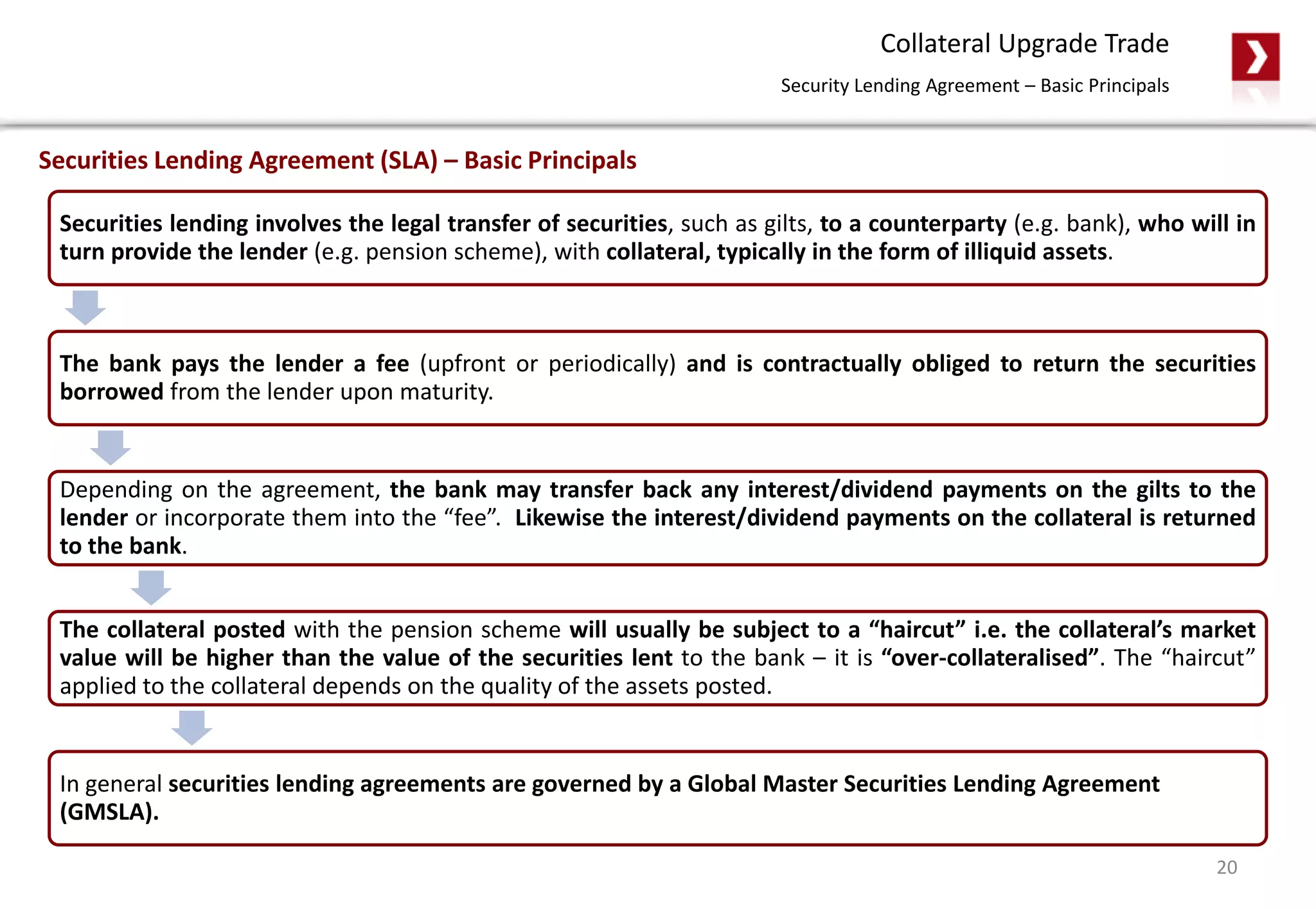 Collateral Upgrade Trade
Security Lending Agreement – Basic Principals
Securities Lending Agreement (SLA) – Basic Principals
Securities lending involves the legal transfer of securities, such as gilts, to a counterparty (e.g. bank), who will in
turn provide the lender (e.g. pension scheme), with collateral, typically in the form of illiquid assets.
The bank pays the lender a fee (upfront or periodically) and is contractually obliged to return the securities
borrowed from the lender upon maturity.
Depending on the agreement, the bank may transfer back any interest/dividend payments on the gilts to the
lender or incorporate them into the “fee”. Likewise the interest/dividend payments on the collateral is returned
to the bank.
The collateral posted with the pension scheme will usually be subject to a “haircut” i.e. the collateral’s market
value will be higher than the value of the securities lent to the bank – it is “over-collateralised”. The “haircut”
applied to the collateral depends on the quality of the assets posted.
In general securities lending agreements are governed by a Global Master Securities Lending Agreement
(GMSLA).
20
 