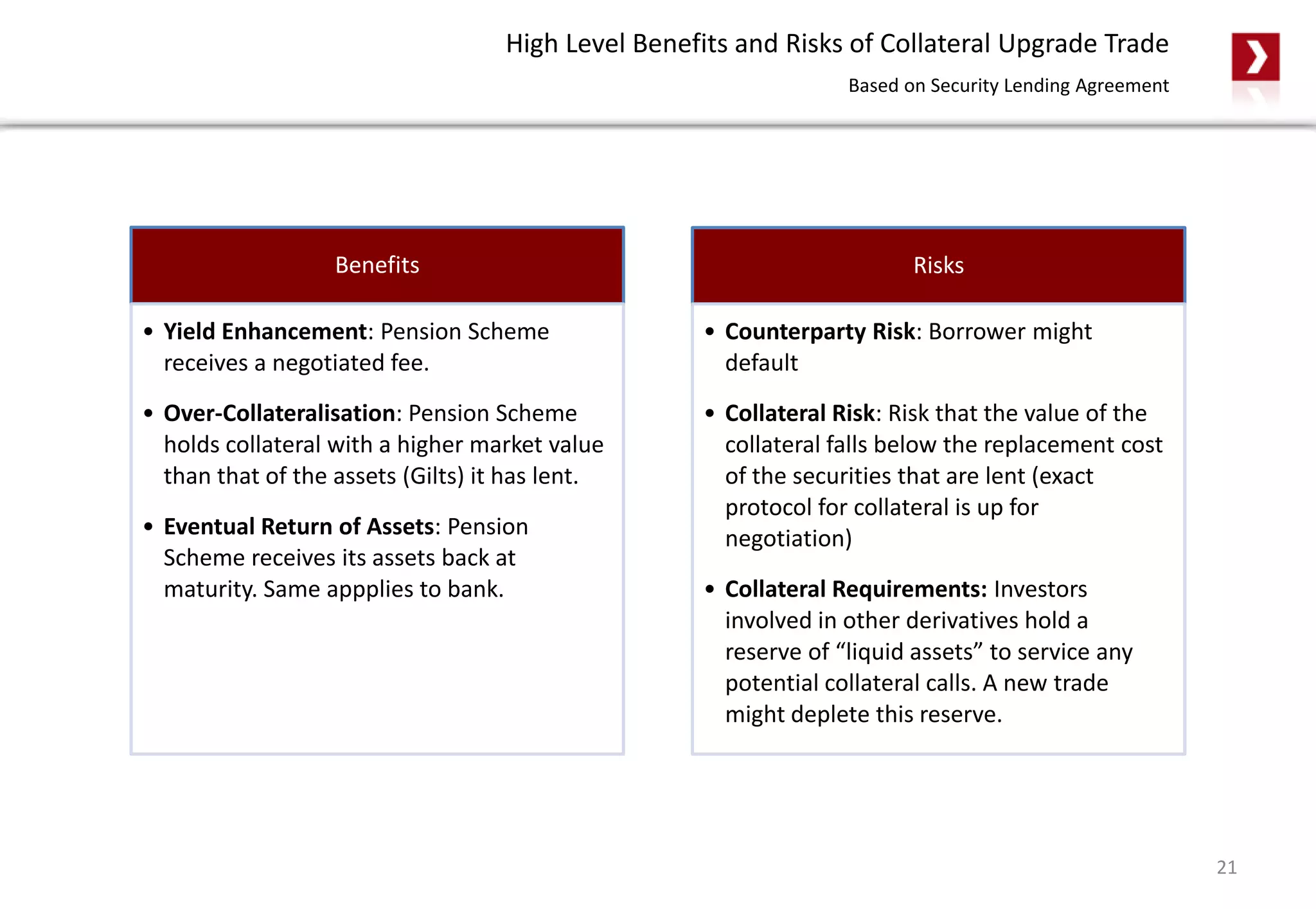 High Level Benefits and Risks of Collateral Upgrade Trade
Based on Security Lending Agreement
Benefits
• Yield Enhancement: Pension Scheme
receives a negotiated fee.
• Over-Collateralisation: Pension Scheme
holds collateral with a higher market value
than that of the assets (Gilts) it has lent.
• Eventual Return of Assets: Pension
Scheme receives its assets back at
maturity. Same appplies to bank.
Risks
• Counterparty Risk: Borrower might
default
• Collateral Risk: Risk that the value of the
collateral falls below the replacement cost
of the securities that are lent (exact
protocol for collateral is up for
negotiation)
• Collateral Requirements: Investors
involved in other derivatives hold a
reserve of “liquid assets” to service any
potential collateral calls. A new trade
might deplete this reserve.
21
 