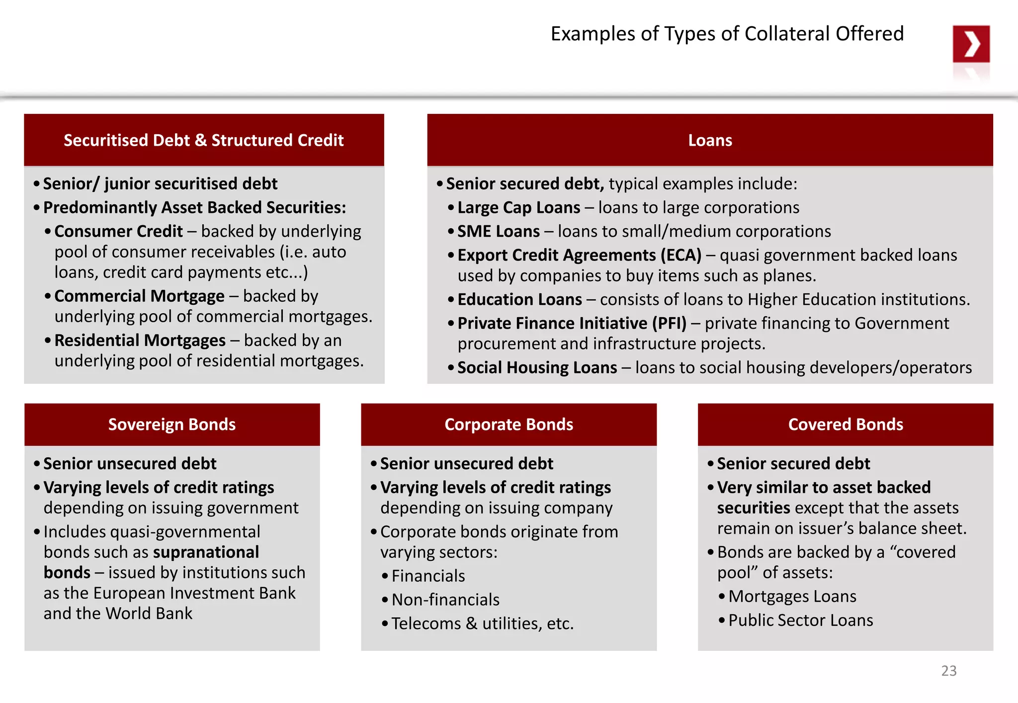Sovereign Bonds
•Senior unsecured debt
•Varying levels of credit ratings
depending on issuing government
•Includes quasi-governmental
bonds such as supranational
bonds – issued by institutions such
as the European Investment Bank
and the World Bank
Corporate Bonds
•Senior unsecured debt
•Varying levels of credit ratings
depending on issuing company
•Corporate bonds originate from
varying sectors:
•Financials
•Non-financials
•Telecoms & utilities, etc.
Covered Bonds
•Senior secured debt
•Very similar to asset backed
securities except that the assets
remain on issuer’s balance sheet.
•Bonds are backed by a “covered
pool” of assets:
•Mortgages Loans
•Public Sector Loans
23
Securitised Debt & Structured Credit
•Senior/ junior securitised debt
•Predominantly Asset Backed Securities:
•Consumer Credit – backed by underlying
pool of consumer receivables (i.e. auto
loans, credit card payments etc...)
•Commercial Mortgage – backed by
underlying pool of commercial mortgages.
•Residential Mortgages – backed by an
underlying pool of residential mortgages.
Loans
•Senior secured debt, typical examples include:
•Large Cap Loans – loans to large corporations
•SME Loans – loans to small/medium corporations
•Export Credit Agreements (ECA) – quasi government backed loans
used by companies to buy items such as planes.
•Education Loans – consists of loans to Higher Education institutions.
•Private Finance Initiative (PFI) – private financing to Government
procurement and infrastructure projects.
•Social Housing Loans – loans to social housing developers/operators
Examples of Types of Collateral Offered
 
