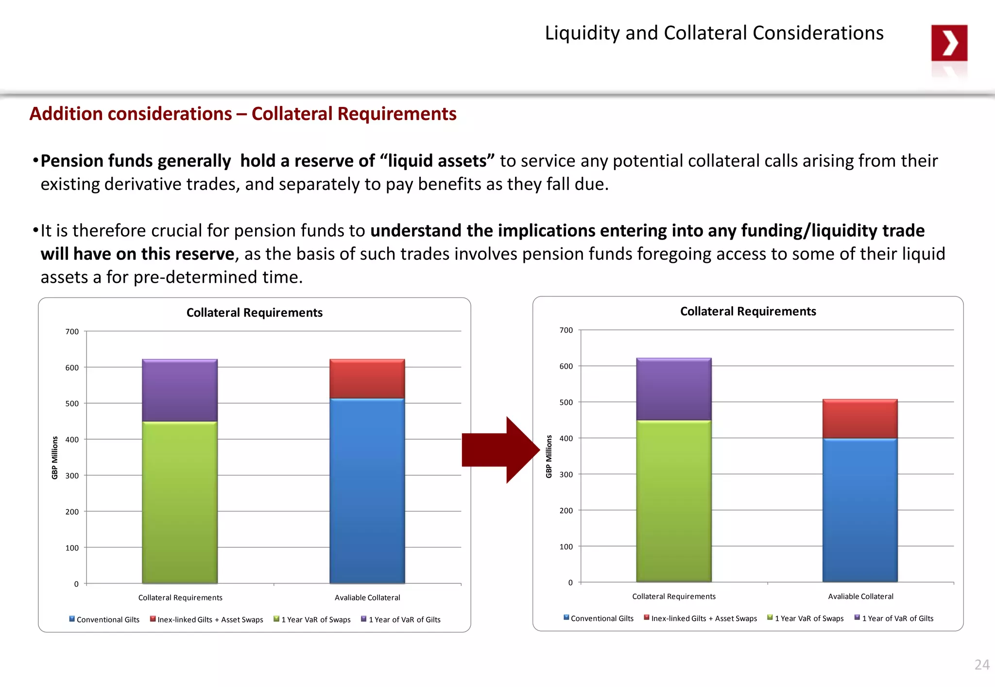 Liquidity and Collateral Considerations
Addition considerations – Collateral Requirements
•Pension funds generally hold a reserve of “liquid assets” to service any potential collateral calls arising from their
existing derivative trades, and separately to pay benefits as they fall due.
•It is therefore crucial for pension funds to understand the implications entering into any funding/liquidity trade
will have on this reserve, as the basis of such trades involves pension funds foregoing access to some of their liquid
assets a for pre-determined time.
0
100
200
300
400
500
600
700
Collateral Requirements Avaliable Collateral
GBPMillions
Collateral Requirements
Conventional Gilts Inex-linked Gilts + Asset Swaps 1 Year VaR of Swaps 1 Year of VaR of Gilts
0
100
200
300
400
500
600
700
Collateral Requirements Avaliable Collateral
GBPMillions
Collateral Requirements
Conventional Gilts Inex-linked Gilts + Asset Swaps 1 Year VaR of Swaps 1 Year of VaR of Gilts
24
 