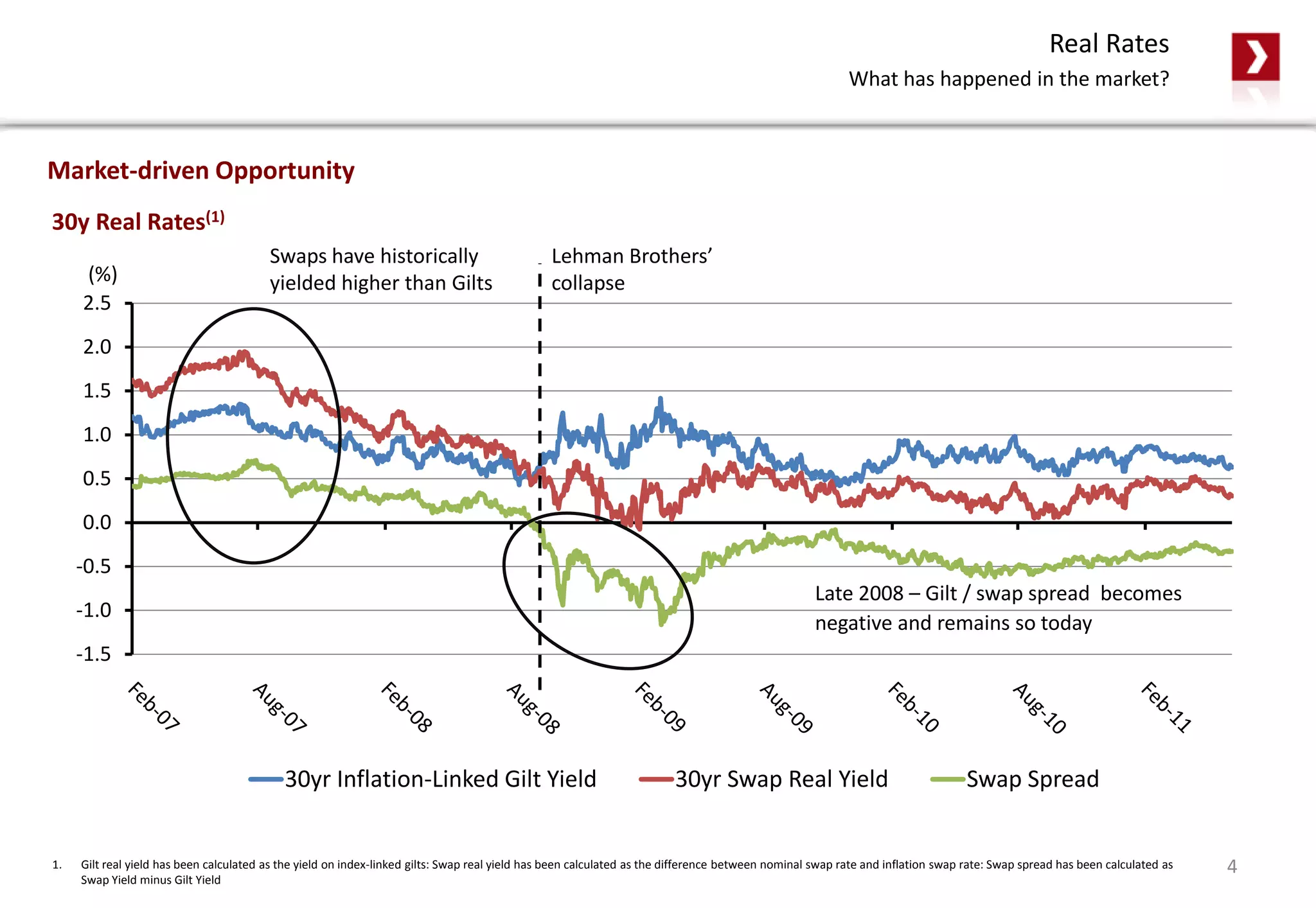 -1.5
-1.0
-0.5
0.0
0.5
1.0
1.5
2.0
2.5
30yr Inflation-Linked Gilt Yield 30yr Swap Real Yield Swap Spread
Real Rates
What has happened in the market?
Market-driven Opportunity
(%)
1. Gilt real yield has been calculated as the yield on index-linked gilts: Swap real yield has been calculated as the difference between nominal swap rate and inflation swap rate: Swap spread has been calculated as
Swap Yield minus Gilt Yield
4
30y Real Rates(1)
Lehman Brothers’
collapse
Swaps have historically
yielded higher than Gilts
Late 2008 – Gilt / swap spread becomes
negative and remains so today
 