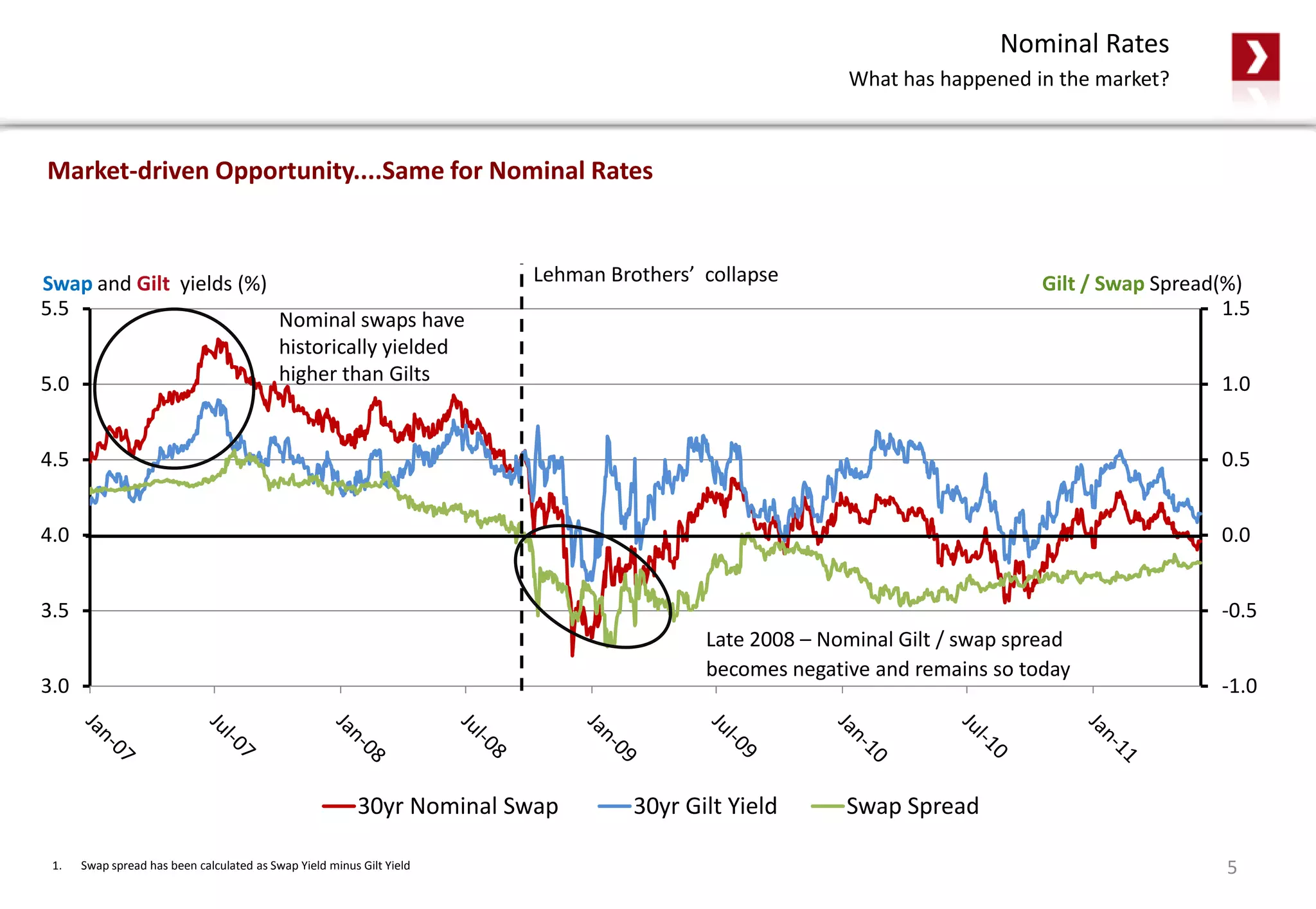 -1.0
-0.5
0.0
0.5
1.0
1.5
3.0
3.5
4.0
4.5
5.0
5.5
30yr Nominal Swap 30yr Gilt Yield Swap Spread
Market-driven Opportunity....Same for Nominal Rates
Swap and Gilt yields (%)
1. Swap spread has been calculated as Swap Yield minus Gilt Yield
Gilt / Swap Spread(%)
Late 2008 – Nominal Gilt / swap spread
becomes negative and remains so today
Lehman Brothers’ collapse
Nominal Rates
What has happened in the market?
5
Nominal swaps have
historically yielded
higher than Gilts
 