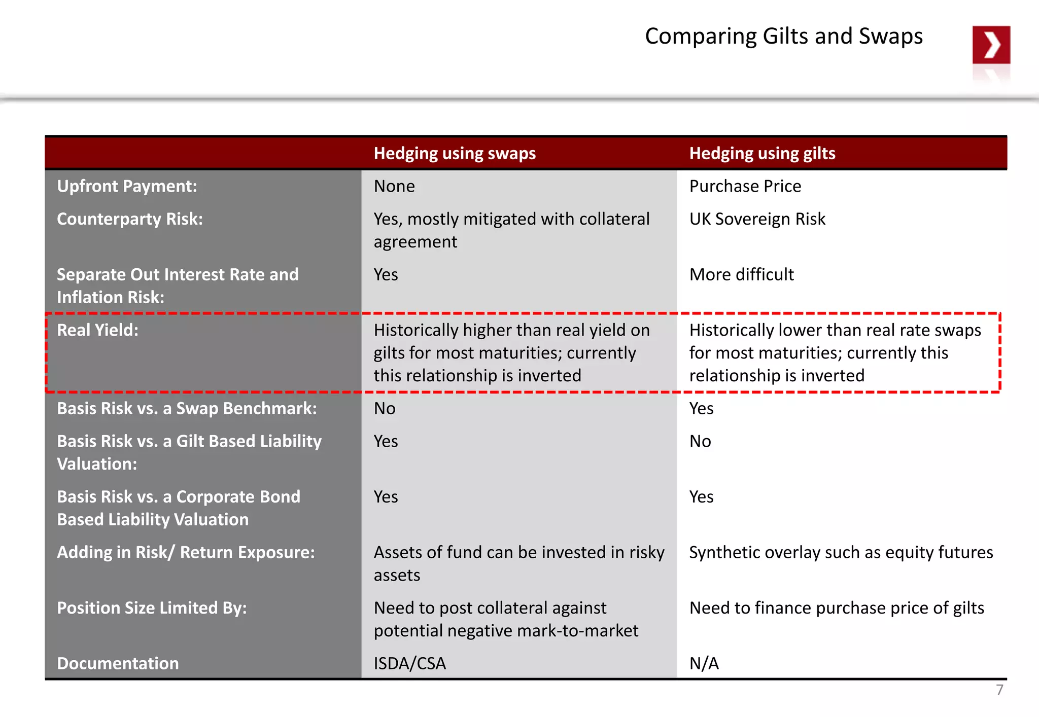7
Comparing Gilts and Swaps
Hedging using swaps Hedging using gilts
Upfront Payment: None Purchase Price
Counterparty Risk: Yes, mostly mitigated with collateral
agreement
UK Sovereign Risk
Separate Out Interest Rate and
Inflation Risk:
Yes More difficult
Real Yield: Historically higher than real yield on
gilts for most maturities; currently
this relationship is inverted
Historically lower than real rate swaps
for most maturities; currently this
relationship is inverted
Basis Risk vs. a Swap Benchmark: No Yes
Basis Risk vs. a Gilt Based Liability
Valuation:
Yes No
Basis Risk vs. a Corporate Bond
Based Liability Valuation
Yes Yes
Adding in Risk/ Return Exposure: Assets of fund can be invested in risky
assets
Synthetic overlay such as equity futures
Position Size Limited By: Need to post collateral against
potential negative mark-to-market
Need to finance purchase price of gilts
Documentation ISDA/CSA N/A
 