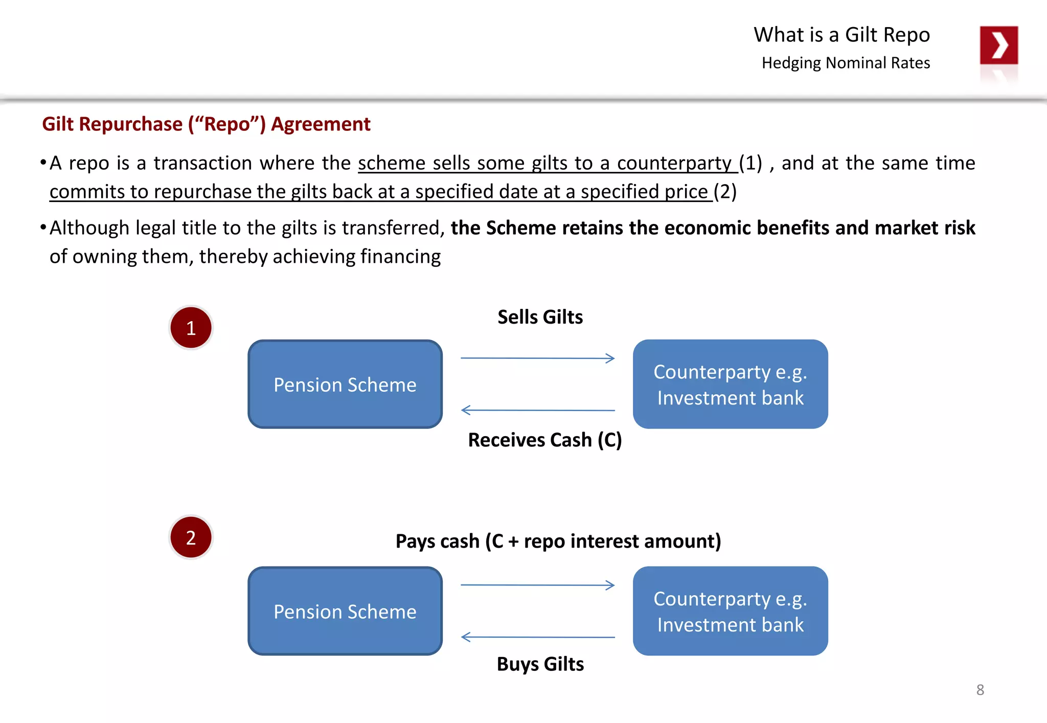 •A repo is a transaction where the scheme sells some gilts to a counterparty (1) , and at the same time
commits to repurchase the gilts back at a specified date at a specified price (2)
•Although legal title to the gilts is transferred, the Scheme retains the economic benefits and market risk
of owning them, thereby achieving financing
What is a Gilt Repo
Hedging Nominal Rates
Gilt Repurchase (“Repo”) Agreement
Pension Scheme
Counterparty e.g.
Investment bank
Receives Cash (C)
Sells Gilts
1
Pension Scheme
Counterparty e.g.
Investment bank
Buys Gilts
Pays cash (C + repo interest amount)
8
2
 