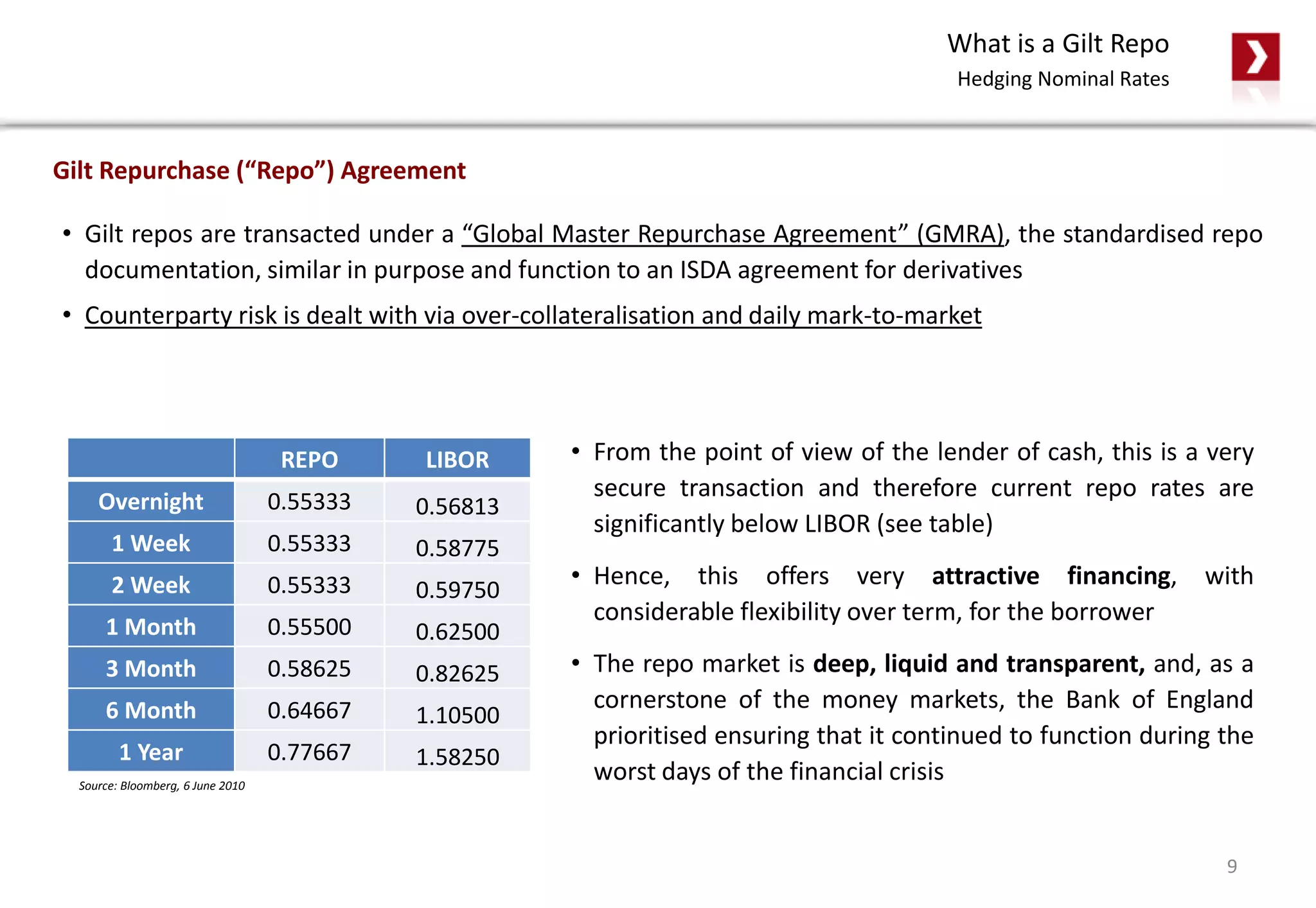 What is a Gilt Repo
Hedging Nominal Rates
Gilt Repurchase (“Repo”) Agreement
9
• Gilt repos are transacted under a “Global Master Repurchase Agreement” (GMRA), the standardised repo
documentation, similar in purpose and function to an ISDA agreement for derivatives
• Counterparty risk is dealt with via over-collateralisation and daily mark-to-market
REPO LIBOR
Overnight 0.55333 0.56813
1 Week 0.55333 0.58775
2 Week 0.55333 0.59750
1 Month 0.55500 0.62500
3 Month 0.58625 0.82625
6 Month 0.64667 1.10500
1 Year 0.77667 1.58250
Source: Bloomberg, 6 June 2010
• From the point of view of the lender of cash, this is a very
secure transaction and therefore current repo rates are
significantly below LIBOR (see table)
• Hence, this offers very attractive financing, with
considerable flexibility over term, for the borrower
• The repo market is deep, liquid and transparent, and, as a
cornerstone of the money markets, the Bank of England
prioritised ensuring that it continued to function during the
worst days of the financial crisis
 
