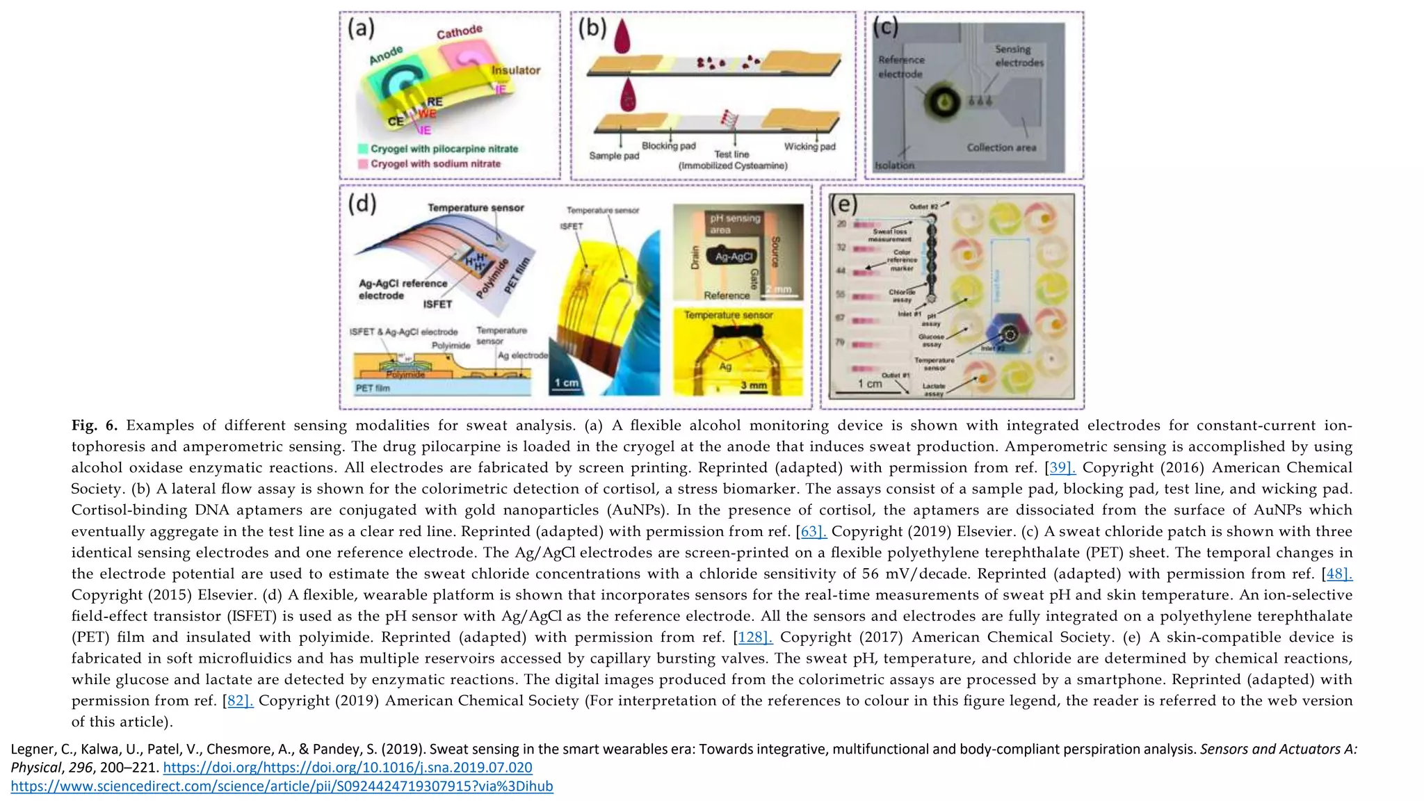 Fig. 6. Examples of different sensing modalities for sweat analysis. (a) A ﬂexible alcohol monitoring device is shown with integrated electrodes for constant-current ion-
tophoresis and amperometric sensing. The drug pilocarpine is loaded in the cryogel at the anode that induces sweat production. Amperometric sensing is accomplished by using
alcohol oxidase enzymatic reactions. All electrodes are fabricated by screen printing. Reprinted (adapted) with permission from ref. [39]. Copyright (2016) American Chemical
Society. (b) A lateral ﬂow assay is shown for the colorimetric detection of cortisol, a stress biomarker. The assays consist of a sample pad, blocking pad, test line, and wicking pad.
Cortisol-binding DNA aptamers are conjugated with gold nanoparticles (AuNPs). In the presence of cortisol, the aptamers are dissociated from the surface of AuNPs which
eventually aggregate in the test line as a clear red line. Reprinted (adapted) with permission from ref. [63]. Copyright (2019) Elsevier. (c) A sweat chloride patch is shown with three
identical sensing electrodes and one reference electrode. The Ag/AgCl electrodes are screen-printed on a ﬂexible polyethylene terephthalate (PET) sheet. The temporal changes in
the electrode potential are used to estimate the sweat chloride concentrations with a chloride sensitivity of 56 mV/decade. Reprinted (adapted) with permission from ref. [48].
Copyright (2015) Elsevier. (d) A ﬂexible, wearable platform is shown that incorporates sensors for the real-time measurements of sweat pH and skin temperature. An ion-selective
ﬁeld-effect transistor (ISFET) is used as the pH sensor with Ag/AgCl as the reference electrode. All the sensors and electrodes are fully integrated on a polyethylene terephthalate
(PET) ﬁlm and insulated with polyimide. Reprinted (adapted) with permission from ref. [128]. Copyright (2017) American Chemical Society. (e) A skin-compatible device is
fabricated in soft microﬂuidics and has multiple reservoirs accessed by capillary bursting valves. The sweat pH, temperature, and chloride are determined by chemical reactions,
while glucose and lactate are detected by enzymatic reactions. The digital images produced from the colorimetric assays are processed by a smartphone. Reprinted (adapted) with
permission from ref. [82]. Copyright (2019) American Chemical Society (For interpretation of the references to colour in this ﬁgure legend, the reader is referred to the web version
of this article).
Legner, C., Kalwa, U., Patel, V., Chesmore, A., & Pandey, S. (2019). Sweat sensing in the smart wearables era: Towards integrative, multifunctional and body-compliant perspiration analysis. Sensors and Actuators A:
Physical, 296, 200–221. https://doi.org/https://doi.org/10.1016/j.sna.2019.07.020
https://www.sciencedirect.com/science/article/pii/S0924424719307915?via%3Dihub
 