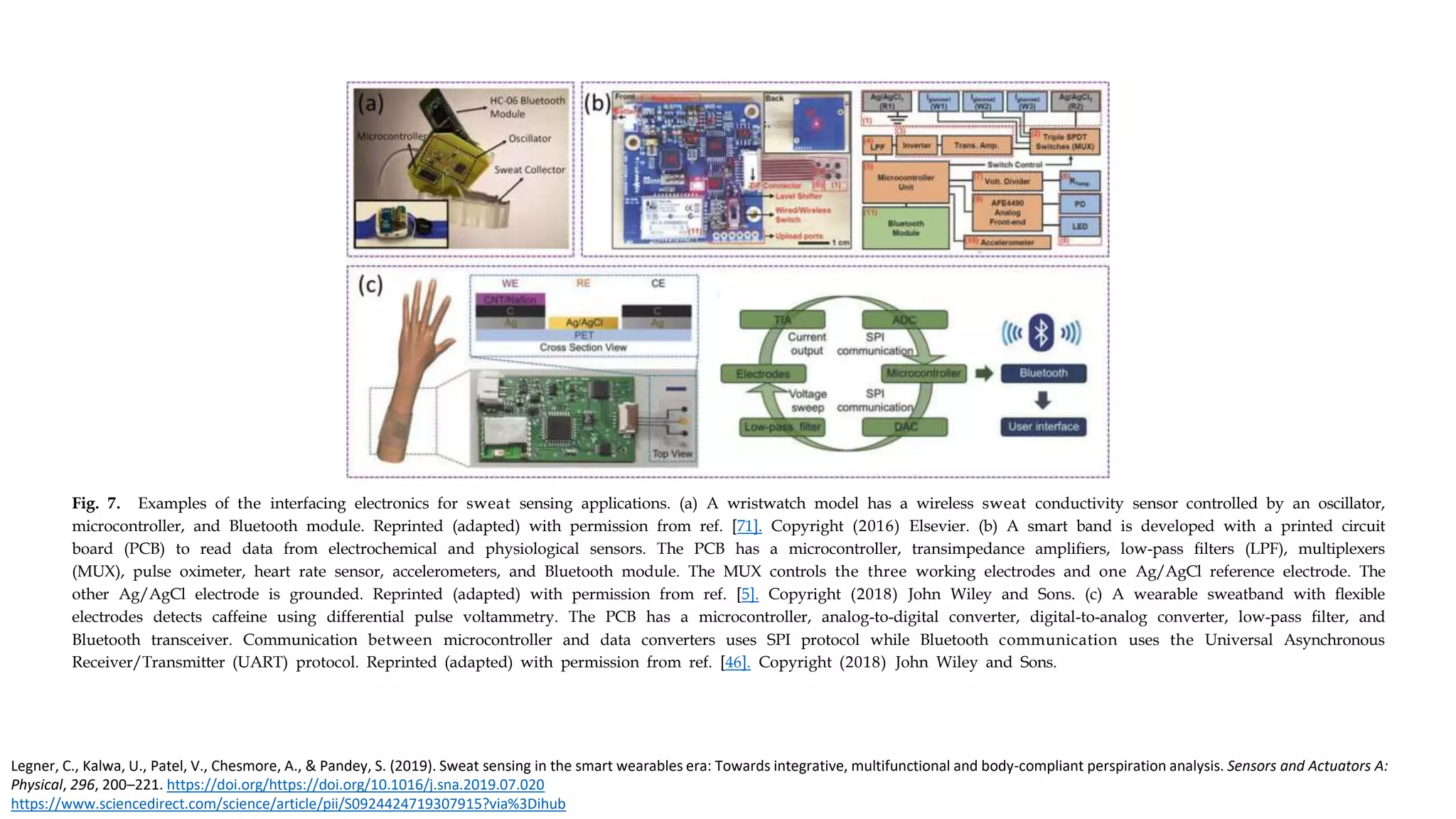 Fig. 7. Examples of the interfacing electronics for sweat sensing applications. (a) A wristwatch model has a wireless sweat conductivity sensor controlled by an oscillator,
microcontroller, and Bluetooth module. Reprinted (adapted) with permission from ref. [71]. Copyright (2016) Elsevier. (b) A smart band is developed with a printed circuit
board (PCB) to read data from electrochemical and physiological sensors. The PCB has a microcontroller, transimpedance ampliﬁers, low-pass ﬁlters (LPF), multiplexers
(MUX), pulse oximeter, heart rate sensor, accelerometers, and Bluetooth module. The MUX controls the three working electrodes and one Ag/AgCl reference electrode. The
other Ag/AgCl electrode is grounded. Reprinted (adapted) with permission from ref. [5]. Copyright (2018) John Wiley and Sons. (c) A wearable sweatband with ﬂexible
electrodes detects caffeine using differential pulse voltammetry. The PCB has a microcontroller, analog-to-digital converter, digital-to-analog converter, low-pass ﬁlter, and
Bluetooth transceiver. Communication between microcontroller and data converters uses SPI protocol while Bluetooth communication uses the Universal Asynchronous
Receiver/Transmitter (UART) protocol. Reprinted (adapted) with permission from ref. [46]. Copyright (2018) John Wiley and Sons.
Legner, C., Kalwa, U., Patel, V., Chesmore, A., & Pandey, S. (2019). Sweat sensing in the smart wearables era: Towards integrative, multifunctional and body-compliant perspiration analysis. Sensors and Actuators A:
Physical, 296, 200–221. https://doi.org/https://doi.org/10.1016/j.sna.2019.07.020
https://www.sciencedirect.com/science/article/pii/S0924424719307915?via%3Dihub
 