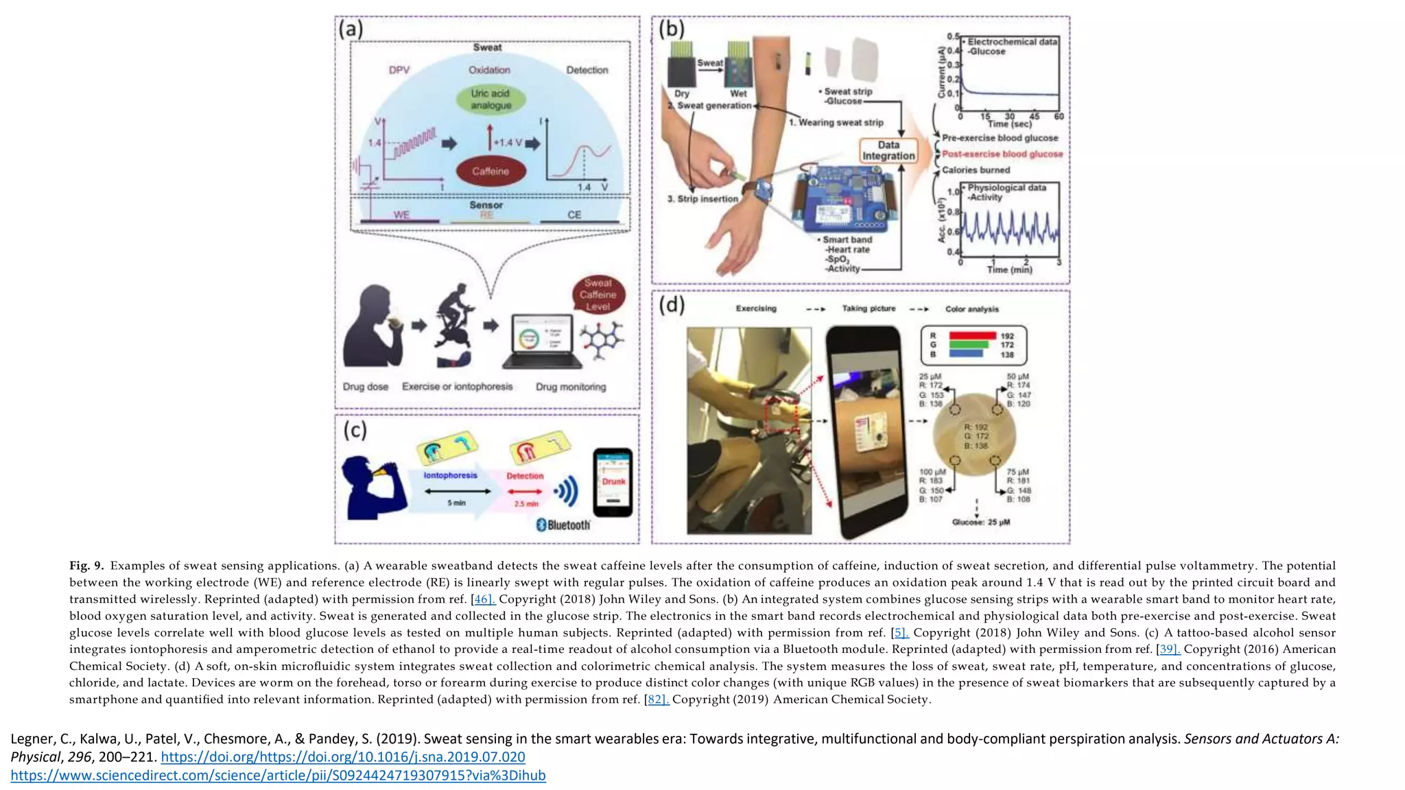 Fig. 9. Examples of sweat sensing applications. (a) A wearable sweatband detects the sweat caffeine levels after the consumption of caffeine, induction of sweat secretion, and differential pulse voltammetry. The potential
between the working electrode (WE) and reference electrode (RE) is linearly swept with regular pulses. The oxidation of caffeine produces an oxidation peak around 1.4 V that is read out by the printed circuit board and
transmitted wirelessly. Reprinted (adapted) with permission from ref. [46]. Copyright (2018) John Wiley and Sons. (b) An integrated system combines glucose sensing strips with a wearable smart band to monitor heart rate,
blood oxygen saturation level, and activity. Sweat is generated and collected in the glucose strip. The electronics in the smart band records electrochemical and physiological data both pre-exercise and post-exercise. Sweat
glucose levels correlate well with blood glucose levels as tested on multiple human subjects. Reprinted (adapted) with permission from ref. [5]. Copyright (2018) John Wiley and Sons. (c) A tattoo-based alcohol sensor
integrates iontophoresis and amperometric detection of ethanol to provide a real-time readout of alcohol consumption via a Bluetooth module. Reprinted (adapted) with permission from ref. [39]. Copyright (2016) American
Chemical Society. (d) A soft, on-skin microﬂuidic system integrates sweat collection and colorimetric chemical analysis. The system measures the loss of sweat, sweat rate, pH, temperature, and concentrations of glucose,
chloride, and lactate. Devices are worm on the forehead, torso or forearm during exercise to produce distinct color changes (with unique RGB values) in the presence of sweat biomarkers that are subsequently captured by a
smartphone and quantiﬁed into relevant information. Reprinted (adapted) with permission from ref. [82]. Copyright (2019) American Chemical Society.
Legner, C., Kalwa, U., Patel, V., Chesmore, A., & Pandey, S. (2019). Sweat sensing in the smart wearables era: Towards integrative, multifunctional and body-compliant perspiration analysis. Sensors and Actuators A:
Physical, 296, 200–221. https://doi.org/https://doi.org/10.1016/j.sna.2019.07.020
https://www.sciencedirect.com/science/article/pii/S0924424719307915?via%3Dihub
 