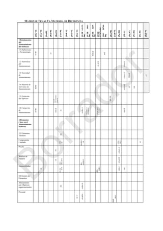 MATRIZ DE TEMAS VS. MATERIAL DE REFERENCIA
[Abr93]
[Arn92]
[Art88]
[Ben00]
[Boe81]
[Car90]
[Dek92]
[Dor97]
[Hen01]
[IEEE610.12-
90]
[IEEE1061-
98]
[IEEE1219-
98]
[IEEE
12207.0-96]
[ISO14764-
00]
[Jon98]
[Leh97]
[Par86]
[Pfl01]
[Pig97]
[Pre04]
[Sta04]
[Tak97]
1.Fundamentos
del
Mantenimiento
del Software
1.1 Definiciones
y Terminología
63-90
s4
S3.1.12
s6.1
1.2 Naturaleza
del
Mantenimiento
s3,s5.5
c11s11.2
1.3 Necesidad
de
Mantenimiento
c11s11.2
C2s2.3
c1
1.4 Mayoría de
los Costes de
Mantenimiento
63-90
c11s11.3
c3
C31
1.5 Evolución
del Software
c1s1.0-
c1s1.2,c11s1.1
,c11s1.2
108-124
1.6 Categorías
de
Mantenimiento
63-90
c1s1.2
s5
v1c9s1.5
s3.1.1,s3.1.2,
s3.1.7,A.1.7
s4.1,s4.3s4.1
0,s4.11,s6.2
c2s2.3
2.Elementos
Clave en el
Mantenimiento
Software
2.1 Elementos
Técnicos
s6c
Comprensión
Limitada
s11.
4
v1c9s1.1
1.4
c11s
11.3
c3
Prueba
C9
c11s11.3
Análisis de
Impacto
c3
s10.1,
s10.2,s10.3
v1c9s1.1
0.1-
v1c9s1.1
0.3
c11s11.5
Mantenibilidad
s3
s5,s9.3,
s11.4
s6.8,
s6.8.1
c9s9.4
c16
2.2 Gestión de
Elementos
Alineamiento
con Objetivos
organizacionales
s6a
v1c9s1.6
Personal
10-17
v1c9s1.6
c4s8-
c4s11
Borrador
 