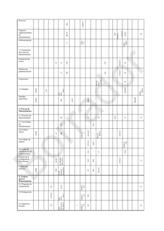 Procesos
s6b
v1c9s1.3
Aspectos
organizacionales
de
mantenimiento
s6a,s7
c4s7
c12s12.1
-
c12s12.3
c2s2.5
c8
Subcontratación
s7
v1c9s
1.7
c9s9.1-
c9s9.2
2.3 Estimación
de Costes de
Mantenimiento
Estimación de
costes
c3
s7
c30
c27
c11s11.3
c8
Modelos de
parametrización
s7
c30
c27
c11s11.3
c8
Experiencia
s7,s7.2,
s7.2.1,
s7.2.4
c8
2.4 Medidas
63-90
A.2
s9.1,
s9.2,
s10.1
c14s14.6
c6s6.1-
c6s6.3
Medidas
específicas
63-90
s9.2
s2-s3
Tabla3
239-249
3. Proceso de
Mantenimiento
3.1 Procesos de
Mantenimiento
s8
s4
s8
c7s1
c5
c2
3.2 Actividades
de
Mantenimiento
s9.1
s5.5
Actividades
únicas
63-90
c3
s6b
v1c9s1.9
.1
s4.1-s4.2
s8.2.2.1,
s8.3.2.1
c11s11.2
Actividades de
soporte
A.7,A.11
c6,c7
c10s10.2
,c18
Actividad de
planificación del
mantenimiento
A.3
s7
c7,c8
Gestión de la
configuración
del software
c2,c10
s2,s6b,s9.2,
s10.1,s11.4
A.11
s6.2
c11s11.5
c7
Calidad del
software
63-90
c7s4
s7,s8,
s9.2,s9.3,
s11.4,s11.5
A.7
s6.3
s5.5.3.2
4. Técnicas
para el
Mantenimiento
4.1 Programa de
Comprensión
c14
s11.4
v1c9s1.1
1.4
c3
4.2 Reingeniería
c1,c3-c6
s9.2,
s11.4,
s11.5
v1c9s1.1
1.4
B.2
4.3 Ingeniería
Inversa
c12
s9.2,
s10.3,s11.2,
s11.3,s11.5
*
v1c9s1.1
1.3
B.3
C4
Borrador
 