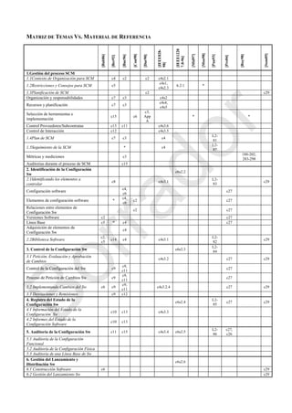 MATRIZ DE TEMAS VS. MATERIAL DE REFERENCIA
[Bab86]
[Ber92]
[Buc96]
[Con98]
[Dar90]
[IEEE828-
98]
[IEEE1220
7.0-96]
[Mid97]
[Moo98]
[Pau93]
[Pre04]
[Roy98]
[Som05]
1.Gestión del proceso SCM
1.1Contexto de Organización para SCM c4 c2 c2 c4s2.1
1.2Restricciones y Consejos para SCM c5
c4s1,
c4s2.3
6.2.1 *
1.3Planificación de SCM c2 c29
Organización y responsabilidades c7 c3 c4s2
Recursos y planificación c7 c3
c4s4,
c4s5
Selección de herramientas e
implementación
c15 c6
c3,
App
A
* *
Control Proveedores/Subcontratas c13 c11 c4s3.6
Control de Interacción c12 c4s3.5
1.4Plan de SCM c7 c3 c4
L2-
81
1.5Seguimiento de la SCM * c4
L2-
87
Métricas y mediciones c3
188-202,
283-298
Auditorias durante el proceso de SCM c15
2. Identificación de la Configuración
Sw
c6s2.2
2.1Identificando los elementos a
controlar
c8 c4s3.1
L2-
83
c29
Configuración software
c4,
c6
c27
Elementos de configuración software *
c4,
c6
c2 c27
Relaciones entre elementos de
Configuración Sw
c2 c27
Versiones Software c2 c27
Línea Base c5 * c4 c27
Adquisición de elementos de
Configuración Sw
c4
2.2Biblioteca Software
c2,
c5
c14 c4 c4s3.1
L2-
82
c29
3. Control de la Configuración Sw c6s2.3
L2-
84
3.1 Petición, Evaluación y Aprobación
de Cambios
c4s3.2 c27 c29
Control de la Configuración del Sw c9
c9,
c11
c27
Proceso de Petición de Cambios Sw c9
c9,
c11
c27
3.2 Implementando Cambios del Sw c6 c9
c9,
c11
c4s3.2.4 c27 c29
3.3 Desviaciones y Remisiones c9 c12
4. Registro del Estado de la
Configuración Sw
c6s2.4
L2-
85
c27 c29
4.1 Información del Estado de la
Configuración Sw
c10 c13 c4s3.3
4.2 Informes del Estado de la
Configuración Software
c10 c13
5. Auditoría de la Configuración Sw c11 c15 c4s3.4 c6s2.5
L2-
86
c27,
c26
5.1 Auditoría de la Configuración
Funcional
5.2 Auditoría de la Configuración Física
5.3 Auditoría de una Línea Base de Sw
6. Gestión del Lanzamiento y
Distribución Sw
c6s2.6
6.1 Construcción Software c6 c29
6.2 Gestión del Lanzamiento Sw c29
Borrador
 