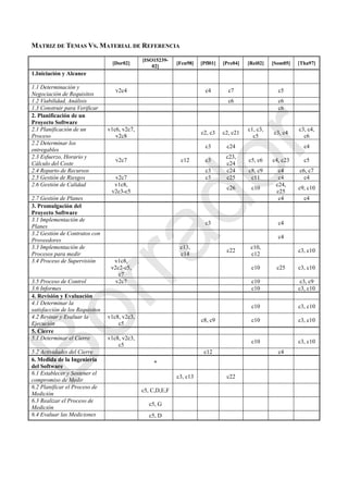 MATRIZ DE TEMAS VS. MATERIAL DE REFERENCIA
[Dor02]
[ISO15239-
02]
[Fen98] [Pfl01] [Pre04] [Rei02] [Som05] [Tha97]
1.Iniciación y Alcance
1.1 Determinación y
Negociación de Requisitos
v2c4 c4 c7 c5
1.2 Viabilidad, Análisis c6 c6
1.3 Construir para Verificar c6
2. Planificación de un
Proyecto Software
2.1 Planificación de un
Proceso
v1c6, v2c7,
v2c8
c2, c3 c2, c21
c1, c3,
c5
c3, c4
c3, c4,
c6
2.2 Determinar los
entregables
c3 c24 c4
2.3 Esfuerzo, Horario y
Cálculo del Coste
v2c7 c12 c3
c23,
c24
c5, c6 c4, c23 c5
2.4 Reparto de Recursos c3 c24 c8, c9 c4 c6, c7
2.5 Gestión de Riesgos v2c7 c3 c25 c11 c4 c4
2.6 Gestión de Calidad v1c8,
v2c3-c5
c26 c10
c24,
c25
c9, c10
2.7 Gestión de Planes c4 c4
3. Promulgación del
Proyecto Software
3.1 Implementación de
Planes
c3 c4
3.2 Gestión de Contratos con
Proveedores
c4
3.3 Implementación de
Procesos para medir
c13,
c14
c22
c10,
c12
c3, c10
3.4 Proceso de Supervisión v1c8,
v2c2-c5,
c7
c10 c25 c3, c10
3.5 Proceso de Control v2c7 c10 c3, c9
3.6 Informes c10 c3, c10
4. Revisión y Evaluación
4.1 Determinar la
satisfacción de los Requisitos
c10 c3, c10
4.2 Revisar y Evaluar la
Ejecución
v1c8, v2c3,
c5
c8, c9 c10 c3, c10
5. Cierre
5.1 Determinar el Cierre v1c8, v2c3,
c5
c10 c3, c10
5.2 Actividades del Cierre c12 c4
6. Medida de la Ingeniería
del Software
*
6.1 Establecer y Sostener el
compromiso de Medir
c3, c13 c22
6.2 Planificar el Proceso de
Medición
c5, C,D,E,F
6.3 Realizar el Proceso de
Medición
c5, G
6.4 Evaluar las Mediciones c5, D
Borrador
 