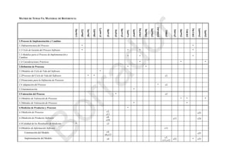 MATRIZ DE TEMAS VS. MATERIAL DE REFERENCIA
[Abr96]
[Bas92]
[Bec99]
[Boe03]
[Com97]
[Fen98]
[Fin94]
[Fow90]
Gol99]
[Joh99]
[McF96]
[Moi98]
[Mus99]
[OMG02]
[Pfl01]
[Pre04]
[San98]
[SEI01]
[SEL96]
[Som05]
[Sti99]
1.Proceso de Implementación y Cambios
1.1Infraestructura del Proceso * *
1.2 Ciclo de Gestión del Proceso Software * * * *
1.3 Modelos para el Proceso de Implementación y
Cambios
* * *
1.4 Consideraciones Prácticas * * *
2.Definición de Procesos * *
2.1Modelos de Ciclo de Vida del Software *
2.2Procesos del Ciclo de Vida del Software * * c2
2.3Notaciones para la Definición de Procesos
2.4 Adaptación del Proceso * c2
2.5Automatización *
3.Valoración del Proceso * c2
3.1Modelos de Valoración de Procesos * * *
3.2Métodos de Valoración de Procesos * *
4.Medición de Productos y Procesos *
4.1Medición de Procesos c3,
c11
c25
4.2Medición de Productos Software c8-
c10
c15 c24
4.3Caliddad de los Resultados de Medición * c2
4.4Modelos de Información Software c11
Construcción del Modelo c4,
c6,c13
c25
Implementación del Modelo c6
c3,
c11,c12
c22 * c25
Borrador
 