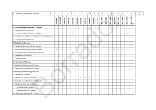 4.5 Técnicas de Medición de Procesos * *
ISO9001
ISO9000-3
ISO9126
ISO14764
ISO15504
ISO15288
ISO15939
ISO19761
ISO20926
ISO20969
ISOVIM
IEEE1044
IEEE1061
IEEE1074
IEEE1219
IEEE1517
IEEE1540
IEEE12207
IEEE14143
.1
1.Proceso de Implementación y Cambios
1.1Infraestructura del Proceso * *
1.2 Ciclo de Gestión del Proceso Software * *
1.3 Modelos para el Proceso de Implementación y Cambios
1.4 Consideraciones Prácticas
2.Definición de Procesos
2.1Modelos de Ciclo de Vida del Software
2.2Procesos del Ciclo de Vida del Software * * * * * * * * *
2.3Notaciones para la Definición de Procesos *
2.4 Adaptación del Proceso *
2.5Automatización
3.Valoración del Proceso
3.1Modelos de Valoración de Procesos * *
3.2Métodos de Valoración de Procesos *
4.Medición de Productos y Procesos
4.1Medición de Procesos * *
4.2Medición de Productos Software * * * * *
4.3Caliddad de los Resultados de Medición *
4.4Modelos de Información Software
Construcción del Modelo
Implementación del Modelo
4.5 Técnicas de Medición de Procesos * *
Borrador
 