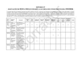 APÉNDICE C
ASIGNACIÓN DE IEEE E ISO ESTÁNDARES A LAS ÁREAS DE CONOCIMIENTO DEL SWEBOK
La siguiente tabla lista los estándares producidos por IEEE e ISO/IEC JTC1/SC7, al igual que otros estándares seleccionados de otras fuentes. Para cada estándar, se muestra
su número y título. Además, la columna de descripción se proporciona un resumen sacado del propio estándar o de otros materiales introductorios. Cada uno de los estándares
se mapea a las áreas de conocimiento del SWEBOK. En unos pocos casos – como estándares de terminología – el estándar es aplicable a todas las áreas de conocimiento; en
estos casos aparece una ―X‖ en cada columna. En la mayoría de los casos, cada estándar se fuerza un área primaria de conocimiento marcada con una ―P‖ y otras secundarias
marcadas con ―S‖. La lista está ordenada por el número de estándar sin tener en cuenta su categoría (IEEE, ISO, etc.)
Número
de
estándar
Nombre del
estándar
Descripción
Requisitos
del
Software
Diseño
del
Software
Construcción
del Software
Pruebas del
Software
Mantenimiento
del Software
Gestión de la
configuración
del Software
Gestión en
la
Ingeniería
del
Software
Procesos de
la
Ingeniería
del
Software
Herramientas
y Métodos en
la Ingeniería
del Software
Calidad
IEEE Std
610.12-
1990
(R2002)
Glosario
Estándar IEEE
de la
Terminología de
la Ingeniería del
Software
Este estándar es un
glosario de la terminología
de la ingeniería del
software.
X X X X X X X X X X
IEEE Std
730-2002
Estándar IEEE
para los Planes
de
Aseguramiento
de la Calidad del
Software
Este estándar especifica el
formato y el contenido de
los planes de
aseguramiento de la
calidad del software.
S S P
IEEE Std
828-1998
Estándar IEEE
para los Planes
de Gestión de la
Configuración
del Software
Este estándar especifica el
contenido de un plan de
gestión de la
configuración de un
software junto con los
requisitos que especifican
las actividades.
P S
IEEE Std
829-1998
Estándar IEEE
de la
Documentación
de Prueba del
Software.
Este estándar describe la
forma y el contenido de un
conjunto básico de
documentación para la
planificación, ejecución, y
la presentación de las
pruebas del software.
S P S
IEEE Std
830-1998
Recomendación
IEEE para la
Práctica de la
Especificación
de Requisitos del
Software.
Este documento
recomienda el contenido y
características de una
especificación de
requisitos del software.
Esquemas de ejemplo son
provistos.
P
Borrador
 