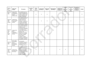 Número
de
estándar
Nombre del
estándar
Descripción
Requisitos
del
Software
Diseño
del
Software
Construcción
del Software
Pruebas del
Software
Mantenimiento
del Software
Gestión de la
configuración
del Software
Gestión en
la
Ingeniería
del
Software
Procesos de
la
Ingeniería
del
Software
Herramientas
y Métodos en
la Ingeniería
del Software
Calidad
IEEE Std
982.1-
1988
Estándar IEEE
de Diccionario
de Medidas para
Producir
Software Fiable.
Este estándar provee un
conjunto de medidas para
evaluar la fiabilidad de un
producto software y para
obtener fiabilidad de un
producto en desarrollo.
S S S S P
IEEE Std
1008-
1987
(R2003)
Estándar IEEE
para las Pruebas
Unitarias del
Software
Este estándar describe con
cierta aproximación las
pruebas unitarias del
software, así como los
conceptos y supuestos en
los cuales están basadas.
También provee Fuentes
de información y una guía.
S P S S
IEEE Std
1012-
1998
and
1012a-
1998
Estándar IEEE
para la
Validación y
Verificación del
Software
Este estándar describe los
procesos de verificación y
validación que son
utilizados para determinar
si un producto software de
una actividad tiene en
cuenta todos los requisitos
deseados y para
determinar si el software
satisface las necesidades
del cliente. El ámbito
incluye análisis,
evaluación, revisión,
inspección, evaluación de
los resultados y prueba de
los productos y procesos.
P
IEEE Std
1016-
1998
Práctica IEEE
Recomendada
para las
Descripciones
del Diseño del
Software
Este documento
recomienda el contenido y
la organización de una
descripción del diseño de
un software.
P
IEEE Std
1028-
1997
(R2002)
Estándar IEEE
para la Revisión
del Software
Este estándar define 5
tipos de revisiones del
software y los procesos
para su ejecución. Los
tipos de revisión incluyen
gestiones de las revisiones,
revisiones técnicas,
inspecciones, visitas
guiadas y auditorías.
S S S S S P
Borrador
 