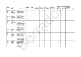 Número
de
estándar
Nombre del
estándar
Descripción
Requisitos
del
Software
Diseño
del
Software
Construcción
del Software
Pruebas del
Software
Mantenimiento
del Software
Gestión de la
configuración
del Software
Gestión en
la
Ingeniería
del
Software
Procesos de
la
Ingeniería
del
Software
Herramientas
y Métodos en
la Ingeniería
del Software
Calidad
IEEE Std
1063-
2001
Estándar IEEE
para la
Documentación
de Usuario del
Software
Este estándar provee el
mínimo de requisitos para
la estructura, contenido, y
formato de la
documentación de usuario
(ambos impresos y de
forma electrónica).
P S
IEEE Std
1074-
1997
Estándar IEEE
para el Proceso
del Ciclo de
Vida del
Desarrollo.
Este estándar describe una
aproximación para
definición del proceso del
ciclo de vida del software.
P
IEEE Std
1175.1-
2002
Guía IEEE para
la Interconexión
de Herramientas
CASE.
—
Clasificación y
Descripción.
Este estándar es el primero
de las series planeadas de
los estándares de
integración de herramientas
CASE dentro del entorno
de producción de ingeniería
del software. Esta parte
describe conceptos
fundamentales e introduce
el resto de las partes.
P
IEEE Std
1219-
1998
Estándar IEEE
para el
Mantenimiento
del Software.
Este estándar describe un
proceso para el
mantenimiento del software
y su gestión.
P S
IEEE Std
1220-
1998
Estándar IEEE
para la
Aplicación y
Gestión de
Procesos de
Ingeniería de
Sistemas.
Este estándar describe las
actividades de ingeniería de
sistemas y el proceso
requerido en todo el ciclo
de vida del sistema para el
desarrollo de sistemas que
permitan conocer las
necesidades, requisitos de
los clientes, y sus límites.
P
IEEE Std
1228-
1994
Estándar IEEE
para Planes
Seguros del
Software.
Este estándar describe el
mínimo contenido de un
plan para aspectos del
software tales como el
desarrollo, obtención,
mantenimiento, y la
retirada de un sistema
crítico-seguro.
S S S P
Borrador
 