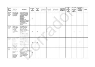 Número
de
estándar
Nombre del
estándar
Descripción
Requisitos
del
Software
Diseño
del
Software
Construcción
del Software
Pruebas del
Software
Mantenimiento
del Software
Gestión de la
configuración
del Software
Gestión en
la
Ingeniería
del
Software
Procesos de
la
Ingeniería
del
Software
Herramientas
y Métodos en
la Ingeniería
del Software
Calidad
IEEE Std
1233,
Edición
1998
Guía IEEE para
el Desarrollo de
los Requisitos
del Software.
Este documento provee
una guía en el desarrollo
de una especificación de
requisitos del software,
cubriendo la
identificación,
organización,
presentación, y la
modificación de requisitos.
También provee una guía
de las cualidades y
características de los
requisitos.
P
IEEE Std
1320.1-
1998
Estándar IEEE
para el Lenguaje
de Modelado
Funcional
— Sintaxis y
Semántica para
IDEF0.
Este estándar define el
lenguaje de modelado
IDEF0 usado para
representar decisiones,
acciones, y actividades de
una organización o
sistema.
IDEF0 puede ser usado
para definir los requisitos
en términos de funciones
para ser presentadas en el
sistema deseado
S S S P
IEEE Std
1320.2-
1998
Estándar IEEE
para el
Modelado
Conceptual
—
Sintaxis y
Semántica del
Lenguaje para
IDEF1X 97
(IDEFobject)
Este estándar define dos
lenguajes de modelado
conceptual, llamado
generalmente IDEF1X97
(IDEFObject). El lenguaje
soporta la implementación
de bases de datos
relacionales, de objetos, y
modelos de objetos.
S S P
IEEE Std
1362-
1998
Guía IEEE para
Información
Tecnológica
—
Definición del
Sistema
—
Documento de
Concepto de
Operaciones
(ConOps)
Este documento provee la
guía del formato y
contenido de un
documento de Concepto de
Operaciones (ConOps),
describiendo las
características de un
sistema propuesto desde
un punto de vista del
usuario.
P
Borrador
 