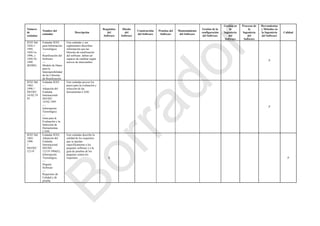 Número
de
estándar
Nombre del
estándar
Descripción
Requisitos
del
Software
Diseño
del
Software
Construcción
del Software
Pruebas del
Software
Mantenimiento
del Software
Gestión de la
configuración
del Software
Gestión en
la
Ingeniería
del
Software
Procesos de
la
Ingeniería
del
Software
Herramientas
y Métodos en
la Ingeniería
del Software
Calidad
IEEE Std
1420.1-
1995,
1420.1a-
1996, y
1420.1b-
1999
(R2002)
Estándar IEEE
para Información
Tecnológica
—
Reutilización del
Software
—
Modelo de Datos
para la
Interoperabilidad
de las Librerías
de Reutilización
Este estándar y sus
suplementos describen
información que las
librerías de reutilización
del software deben ser
capaces de cambiar según
activos de intercambio.
P
IEEE Std
1462-
1998 //
ISO/IEC
14102:19
95
Estándar IEEE
—
Adopción del
Estándar
Internacional
ISO/IEC
14102:1995
—
Información
Tecnológica
—
Guía para la
Evaluación y la
Selección de
Herramientas
CASE.
Este estándar provee los
pasos para la evaluación y
selección de las
herramientas CASE.
P
IEEE Std
1465-
1998
//
ISO/IEC
12119
Estándar IEEE,
Adopción del
Estándar
Internacional
ISO/IEC
12119:1994(E),
Información
Tecnológica
—
Paquete
Software
—
Requisitos de
Calidad y de
prueba.
Este estándar describe la
calidad de los requisitos
que se ajustan
específicamente a los
paquetes software y a la
guía de pruebas de los
paquetes contra los
requisitos. S P
Borrador
 
