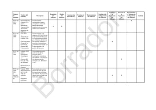 Número
de
estándar
Nombre del
estándar
Descripción
Requisitos
del
Software
Diseño
del
Software
Construcción
del Software
Pruebas del
Software
Mantenimiento
del Software
Gestión de la
configuración
del Software
Gestión en
la
Ingeniería
del
Software
Procesos de
la
Ingeniería
del
Software
Herramientas
y Métodos en
la Ingeniería
del Software
Calidad
IEEE Std
1471-
2000
Recomendación
Práctica IEEE
para la
Descripción
Arquitectónica
de Sistemas
Intensivos de
Software.
Este documento
recomienda un marco
conceptual y contenido
para la descripción
arquitectónica de sistemas
intensivos de software.
S S
P
IEEE Std
1490-
1998
Guía IEEE
—
Adopción del
Estándar PMI
—
Una Guía para el
Cuerpo de la
Gestión del
Proyecto del
Conocimiento.
Este documento es la
adopción IEEE del Cuerpo
de la Gestión del Proyecto
de Conocimiento definido
por el Instituto de Gestión
del Proyecto. Identifica y
describe al conocimiento
generalmente aceptado con
lo que concierne a la
gestión del proyecto.
P
IEEE Std
1517-
1999
Estándar IEEE
para la
Información
Tecnológica
—
Procesos del
Ciclo de Vida
del Software
—
Reutilización de
Procesos
Este estándar provee el
ciclo de vida de los
procesos para la
reutilización sistemática
del software. Los procesos
son idóneos para ser
utilizados con IEEE/EIA
12207.
S P
IEEE Std
1540-
2001
//
ISO/IEC
16085:20
03
Estándar IEEE
para los Procesos
del Ciclo de
Vida del
Software
—
Gestión de
problemas
Este estándar provee un
proceso de ciclo de vida
para gestionar problemas
del software. El proceso es
idóneo para ser usado con
IEEE/EIA 12207.
S P
Borrador
 