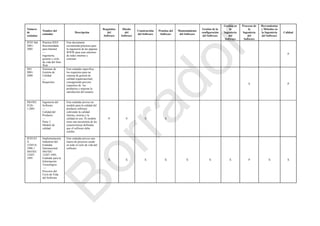 Número
de
estándar
Nombre del
estándar
Descripción
Requisitos
del
Software
Diseño
del
Software
Construcción
del Software
Pruebas del
Software
Mantenimiento
del Software
Gestión de la
configuración
del Software
Gestión en
la
Ingeniería
del
Software
Procesos de
la
Ingeniería
del
Software
Herramientas
y Métodos en
la Ingeniería
del Software
Calidad
IEEE Std
2001-
2002
Práctica IEEE
Recomendada
para Internet
—
Ingeniería,
gestión y ciclo
de vida del Sitio
Web
Este documento
recomienda prácticas para
la ingeniería de las páginas
WWW para usar entornos
de redes internas y
externas.
P
ISO
9001:
2000
Sistemas de
Gestión de
Calidad
—
Requisitos
Este estándar especifica
los requisitos para un
sistema de gestión de
calidad organizacional,
consiguiendo proveer
requisitos de los
productos y mejorar la
satisfacción del usuario.
S P
ISO/IEC
9126-
1:2001
Ingeniería del
Software
—
Calidad del
Producto
—
Parte 1:
Modelo de
calidad
Este estándar provee un
modelo para la calidad del
producto software
cubriendo la calidad
interna, externa y la
calidad en uso. El modelo
tiene una taxonomía de las
características definidas
que el software debe
exhibir.
P S S S
IEEE/EI
A
12207.0-
1996 //
ISO/IEC
12207:
1995
Implementación
Industrial del
Estándar
Internacional
ISO/IEC
12207:1995,
Estándar para la
Información
Tecnológica
—
Procesos del
Ciclo de Vida
del Software
Este estándar provee una
marca de procesos usado
en todo el ciclo de vida del
software.
X X X X X X X P X X
Borrador
 