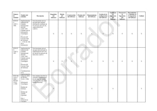 Número
de
estándar
Nombre del
estándar
Descripción
Requisitos
del
Software
Diseño
del
Software
Construcción
del Software
Pruebas del
Software
Mantenimiento
del Software
Gestión de la
configuración
del Software
Gestión en
la
Ingeniería
del
Software
Procesos de
la
Ingeniería
del
Software
Herramientas
y Métodos en
la Ingeniería
del Software
Calidad
IEEE/EI
A
12207.1 -
1996
Implementación
Industrial del
Estándar
Internacional
ISO/IEC
12207:1995,
Estándar para la
Información
Tecnológica
—
Procesos del
Ciclo de Vida
del Software
— Ciclo de vida
de la
Información
Este documento provee
una guía para registrar
información resultante de
los procesos del ciclo de
vida de IEEE/EIA
12207.0.
X X X X X X X P X X
IEEE/EI
A
12207.2-
1997
Implementación
Industrial del
Estándar
Internacional
ISO/IEC
12207:1995,
Estándar para la
Información
Tecnológica
—
Procesos del
Ciclo de Vida
del Software
—
Consideraciones
en la
Implementación
Este documento provee
una guía adicional para la
implementación del ciclo
de vida de los procesos de
IEEE/EIA 12207.0.
X X X X X X X P X X
IEEE Std
14143.1-
2000 //
ISO/IEC
14143-
1:1998
Adopción IEEE
de ISO/IEC
14143-1:1998
—
Información
Tecnológica
—
Medida del
Software
—
Medida del
Tamaño
Funcional
—
Parte 1:
Definición de
Conceptos
Este estándar describe los
conceptos fundamentales
de una clase de medida
colectiva conocida como
tamaño funcional.
P S S S
Borrador
 