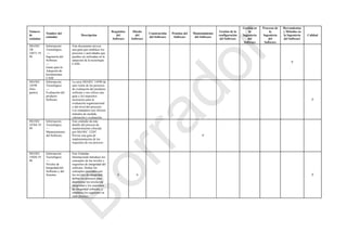 Número
de
estándar
Nombre del
estándar
Descripción
Requisitos
del
Software
Diseño
del
Software
Construcción
del Software
Pruebas del
Software
Mantenimiento
del Software
Gestión de la
configuración
del Software
Gestión en
la
Ingeniería
del
Software
Procesos de
la
Ingeniería
del
Software
Herramientas
y Métodos en
la Ingeniería
del Software
Calidad
ISO/IEC
TR
14471:19
99
Información
Tecnológica
—
Ingeniería del
Software
—
Guías para la
Adopción de
herramientas
CASE
Este documento provee
una guía que establece los
procesos y actividades que
pueden ser utilizadas en la
adopción de la tecnología
CASE.
P
ISO/IEC
14598
(Seis
partes)
Información
Tecnológica
—
Evaluación del
producto
Software
La serie ISO/IEC 14598 da
una visión de los procesos
de evaluación del producto
software y nos ofrece una
guía y los requisitos
necesarios para la
evaluación organizacional
o del nivel del proyecto.
Los estándares nos ofrecen
métodos de medida,
valoración y evaluación.
P
ISO/IEC
14764:19
99
Información
Tecnológica
—
Mantenimiento
del Software
Este estándar da más
detalle del proceso de
mantenimiento ofrecido
por ISO/IEC 12207.
Provee una guía de
implementación de los
requisitos de ese proceso.
P
ISO/IEC
15026:19
98
Información
Tecnológica
—
Niveles de
Integridad del
Software y del
Sistema
Este Estándar
Internacional introduce los
conceptos de los niveles y
requisitos de integridad del
software. Define los
conceptos asociados con
los niveles de integridad,
define los procesos para
determinar los niveles de
integridad y los requisitos
de integridad software, y
establece los requisitos en
cada proceso.
S S P
Borrador
 