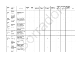 Número
de
estándar
Nombre del
estándar
Descripción
Requisitos
del
Software
Diseño
del
Software
Construcción
del Software
Pruebas del
Software
Mantenimiento
del Software
Gestión de la
configuración
del Software
Gestión en
la
Ingeniería
del
Software
Procesos de
la
Ingeniería
del
Software
Herramientas
y Métodos en
la Ingeniería
del Software
Calidad
ISO/IEC
TR
15271:19
98
Información
Tecnológica
—
Guía para
ISO/IEC 12207
(Procesos del
Ciclo de Vida
del Software)
Este documento es una
guía para el uso de
ISO/IEC
12207.
P
ISO/IEC
15288:20
02
Ingeniería de
Sistemas
—
Procesos del
Ciclo de Vida
del Sistema
Este estándar nos ofrece en
marco de procesos usados
a lo largo del ciclo de vida
de los sistemas hechos por
el hombre.
P
ISO/IEC
TR
15504
(9 partes)
y la
Preparaci
ón de
IS 15504
(5
partes)
Ingeniería del
Software
—
Proceso de
Valoración
Este documento técnico
(ahora está siendo revisado
como un estándar) nos
ofrece los requisitos para
los métodos que nos
permiten valorar los
procesos para mejorar los
procesos o la capacidad de
determinación.
P
ISO/IEC
15939:20
02
Ingeniería del
Software
—
Proceso de
Medida del
Software
Este estándar nos ofrece
un proceso de ciclo de vida
para la medición de
software. El proceso se
ajusta para ser usado con
IEEE/EIA 12207.
S P S
ISO/IEC
19761:20
03
Ingeniería del
Software
—
COSMIC-FFP
— Método de
medición del
tamaño
funcional.
Este estándar describe el
Método de Medición de
Tamaño Funcional
COSMIC-FFP, un método
de medición de tamaño
funcional conforme a los
requisitos de ISO/IEC
14143-1.
P S S S
ISO/IEC
20926:20
03
Ingeniería del
Software
—
IFPUG 4.1
Método de
medida del
tamaño funcional
desajustado
—
Manual de
Prácticas de
Cómputo
Este estándar describe el
Cómputo de Puntos de
Función Desajustado de
IFPUG 4.1, un método que
mide el tamaño funcional
conforme a los requisitos
de ISO/IEC 14143-1.
P S S S
Borrador
 