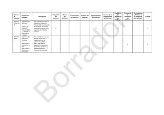 Número
de
estándar
Nombre del
estándar
Descripción
Requisitos
del
Software
Diseño
del
Software
Construcción
del Software
Pruebas del
Software
Mantenimiento
del Software
Gestión de la
configuración
del Software
Gestión en
la
Ingeniería
del
Software
Procesos de
la
Ingeniería
del
Software
Herramientas
y Métodos en
la Ingeniería
del Software
Calidad
ISO/IEC
20968:20
02
Ingeniería del
Software
—
Análisis de
Puntos de
Función Mk II
— Manual de
Prácticas de
Cómputo
Este estándar describe el
Análisis de Puntos de
Función Mk II, un método
de medición del tamaño
funcional conforme a los
requisitos de ISO/IEC
14143-1.
P S S S
ISO/IEC
90003
Ingeniería del
Software y
Sistemas
—
Pasos para la
Aplicación de
ISO
9001:2000 al
Software del
Ordenador
Este estándar provee una
serie de pasos para la
organización en la
aplicación de ISO
9001:2000 para la
adquisición, suministro,
desarrollo, operación, y
mantenimiento del
software del ordenador.
S S
Borrador
 