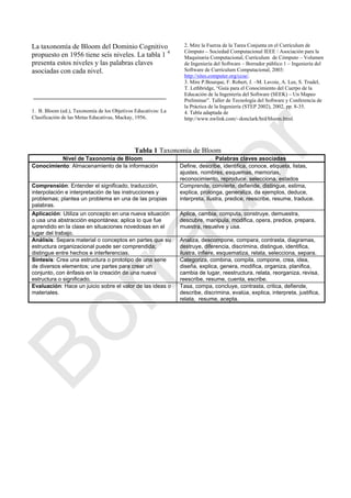 La taxonomía de Bloom del Dominio Cognitivo
propuesto en 1956 tiene seis niveles. La tabla 1 4
presenta estos niveles y las palabras claves
asociadas con cada nivel.
1. B. Bloom (ed.), Taxonomía de los Objetivos Educativos: La
Clasificación de las Metas Educativas, Mackay, 1956.
2. Mire la Fuerza de la Tarea Conjunta en el Currículum de
Cómputo – Sociedad Computacional IEEE / Asociación para la
Maquinaria Computacional, Currículum de Cómputo – Volumen
de Ingeniería del Software – Borrador público 1 – Ingeniería del
Software de Currículum Computacional, 2003:
http://sites.computer.org/ccse/.
3. Mire P.Bourque, F. Robert, J. –M. Lavoie, A. Lee, S. Trudel,
T. Lethbridge, ―Guía para el Conocimiento del Cuerpo de la
Educación de la Ingeniería del Software (SEEK) – Un Mapeo
Preliminar‖. Taller de Tecnología del Software y Conferencia de
la Práctica de la Ingeniería (STEP 2002), 2002, pp. 8-35.
4. Tabla adaptada de
http://www.nwlink.com/~donclark/hrd/bloom.html.
Tabla 1 Taxonomía de Bloom
Nivel de Taxonomía de Bloom Palabras claves asociadas
Conocimiento: Almacenamiento de la información Define, describe, identifica, conoce, etiqueta, listas,
ajustes, nombres, esquemas, memorias,
reconocimiento, reproduce, selecciona, estados
Comprensión: Entender el significado, traducción,
interpolación e interpretación de las instrucciones y
problemas; plantea un problema en una de las propias
palabras.
Comprende, convierte, defiende, distingue, estima,
explica, prolonga, generaliza, da ejemplos, deduce,
interpreta, ilustra, predice, reescribe, resume, traduce.
Aplicación: Utiliza un concepto en una nueva situación
o usa una abstracción espontánea; aplica lo que fue
aprendido en la clase en situaciones novedosas en el
lugar del trabajo.
Aplica, cambia, computa, construye, demuestra,
descubre, manipula, modifica, opera, predice, prepara,
muestra, resuelve y usa.
Análisis: Separa material o conceptos en partes que su
estructura organizacional puede ser comprendida;
distingue entre hechos e interferencias.
Analiza, descompone, compara, contrasta, diagramas,
destruye, diferencia, discrimina, distingue, identifica,
ilustra, infiere, esquematiza, relata, selecciona, separa.
Síntesis: Crea una estructura o prototipo de una serie
de diversos elementos; une partes para crear un
conjunto, con énfasis en la creación de una nueva
estructura o significado.
Categoriza, combina, compila, compone, crea, idea,
diseña, explica, genera, modifica, organiza, planifica,
cambia de lugar, reestructura, relata, reorganiza, revisa,
reescribe, resume, cuenta, escribe.
Evaluación: Hace un juicio sobre el valor de las ideas o
materiales.
Tasa, compa, concluye, contrasta, critica, defiende,
describe, discrimina, evalúa, explica, interpreta, justifica,
relata, resume, acepta.
Borrador
 