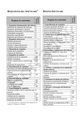 REQUISITOS DEL SOFTWARE
5
5. K: Conocimiento, C: Comprensión, AP: Aplicación, AN:
Análisis, E: Evaluación, S: Síntesis.
DISEÑO SOFTWARE
Separación de contenidos
Nivelde
taxonomía
1. Requisitos fundamentales del software
Definición de requisitos del software C
Requisitos del producto y proceso C
Requisitos funcionales y no funcionales C
Propiedades emergentes C
Requisitos cuantificables C
Requisitos del software y del sistema C
2. Requisitos del proceso
Modelos del proceso C
Actores del proceso C
Gestión y soporte del proceso C
Calidad y mejora del proceso C
3. Obtención de requisitos
Fuentes de los requisitos C
Técnicas de obtención AP
4. Requisitos de análisis
Clasificación de los requisitos AP
Modelo conceptual AN
Diseño arquitectónico y requisitos de
cuota
AN
Requisitos de negociación AP
5. Especificación de requisitos
Documento de definición del sistema C
Especificación de los requisitos del
sistema
C
Especificación de los requisitos del
software
AP
6. Especificación de requisitos
Análisis de requisitos AP
Prototipado AP
Validación del modelo C
Test de aceptación AP
7. Especificación de requisitos
Naturaleza iterativa de los requisitos del
proceso
C
Gestión de cambio AP
Atributos de los requisitos C
Localización de requisitos AP
Requisitos de medida AP
Desglose de contenidos
Nivelde
taxonomía
1. Especificación de requisitos
Conceptos generales de diseño C
Contexto del diseño software C
Proceso del diseño software C
Técnicas de habilitación AN
2. Temas clave en el diseño software
Concurrencia AP
Manejo y control de eventos AP
Distribución de componentes AP
Manejo de errores y excepciones y falta
de tolerancia
AP
Interacción y presentación AP
Persistencia de los datos AP
3. Estructura y arquitectura del software
Estructuras y puntos de vistas de la
arquitectura
AP
Estilos de arquitectura (Patrones de
arquitectura)
AN
Patrones de diseño (Patrones de
arquitectura)
AN
Familias de programas y de marcos de
trabajo
C
4. Análisis y evaluación de la calidad del
diseño software
Atributos de calidad C
Técnicas de análisis y evaluación de la
calidad
AN
Medidas C
5. Notaciones de diseño del software
Descripciones estructurales (Estático) AP
Descripciones del comportamiento
(Dinámico)
AP
6. Métodos y estrategias del diseño del
software
Estrategias generales AN
Diseño orientado a funciones
(Estructurado)
AP
Diseño orientado a objetos AN
Diseño centrado en la estructura de
datos
C
Diseño basado en componentes (CBC) C
Otros métodos C
Desglose de contenidos
Nivelde
taxonomía
1. Requisitos fundamentales del software
Definición de requisitos del software C
Requisitos del producto y proceso C
Requisitos funcionales y no funcionales C
Propiedades emergentes C
Requisitos cuantificables C
Requisitos del software y del sistema C
2. Requisitos del proceso
Modelos del proceso C
Actores del proceso C
Gestión y soporte del proceso C
Calidad y mejora del proceso C
3. Obtención de requisitos
Fuentes de los requisitos C
Técnicas de obtención AP
4. Requisitos de análisis
Clasificación de los requisitos AP
Modelo conceptual AN
Diseño arquitectónico y requisitos de
cuota
AN
Requisitos de negociación AP
5. Especificación de requisitos
Documento de definición del sistema C
Especificación de los requisitos del
sistema
C
Especificación de los requisitos del
software
AP
6. Especificación de requisitos
Análisis de requisitos AP
Prototipado AP
Validación del modelo C
Test de aceptación AP
7. Especificación de requisitos
Naturaleza iterativa de los requisitos del
proceso
C
Gestión de cambio AP
Atributos de los requisitos C
Localización de requisitos AP
Requisitos de medida AP
Borrador
 