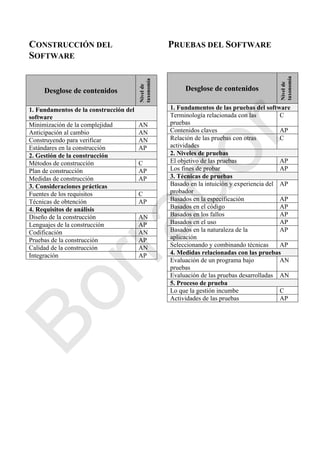 CONSTRUCCIÓN DEL
SOFTWARE
PRUEBAS DEL SOFTWARE
Desglose de contenidos
Nivelde
taxonomía
1. Fundamentos de la construcción del
software
Minimización de la complejidad AN
Anticipación al cambio AN
Construyendo para verificar AN
Estándares en la construcción AP
2. Gestión de la construcción
Métodos de construcción C
Plan de construcción AP
Medidas de construcción AP
3. Consideraciones prácticas
Fuentes de los requisitos C
Técnicas de obtención AP
4. Requisitos de análisis
Diseño de la construcción AN
Lenguajes de la construcción AP
Codificación AN
Pruebas de la construcción AP
Calidad de la construcción AN
Integración AP
Desglose de contenidos
Nivelde
taxonomía
1. Fundamentos de las pruebas del software
Terminología relacionada con las
pruebas
C
Contenidos claves AP
Relación de las pruebas con otras
actividades
C
2. Niveles de pruebas
El objetivo de las pruebas AP
Los fines de probar AP
3. Técnicas de pruebas
Basado en la intuición y experiencia del
probador
AP
Basados en la especificación AP
Basados en el código AP
Basados en los fallos AP
Basados en el uso AP
Basados en la naturaleza de la
aplicación
AP
Seleccionando y combinando técnicas AP
4. Medidas relacionadas con las pruebas
Evaluación de un programa bajo
pruebas
AN
Evaluación de las pruebas desarrolladas AN
5. Proceso de prueba
Lo que la gestión incumbe C
Actividades de las pruebas AP
Borrador
 