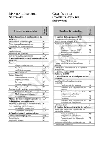 MANTENIMIENTO DEL
SOFTWARE
GESTIÓN DE LA
CONFIGURACIÓN DEL
SOFTWARE
Desglose de contenidos
Nivelde
taxonomía
1. Fundamentos del mantenimiento del
software
Definiciones y terminología C
Naturaleza del mantenimiento C
Necesidad del mantenimiento C
Mayoría de los costes del
mantenimiento
C
Evolución del software C
Categorías del mantenimiento AP
2. Contenidos claves en el mantenimiento del
software
Técnico
Comprensión limitada C
Pruebas AP
Análisis de impacto AN
Mantenibilidad AN
Temas de gestión
Alineación con asuntos
organizacionales
C
Personas C
Asuntos de procesos C
Organizacional C
Estimación del coste de mantenimiento
Estimación del coste AP
Modelos parametrizados C
Experiencia AP
Medida del mantenimiento del software AP
3. Proceso de mantenimiento
Modelos de procesos de mantenimiento C
Actividades de mantenimiento
Actividades de unicidad AP
Actividades de soporte AP
4. Técnicas para el mantenimiento
Comprensión del programa AN
Reingeniería C
Ingeniería inversa C
Desglose de contenidos
Nivelde
taxonomía
1. Gestión de los procesos SCM
Contexto organizacional para SCM C
Restricciones y guía para SCM C
Planificación para SCM
Organización y responsabilidades
SCM
AP
Esquemas y recursos SCM AP
Selección de herramientas e
implementación
AP
Control del
vendedor/subcontratista
C
Control de la interface C
Plan de gestión de la configuración del
software
C
Gestión de la configuración de la vigilancia
del software
Medición y medidas SCM AP
Auditorías de SCM C
2. Identificación de la configuración del
software
Identificación de los elementos a ser
controlados
Configuración del software AP
Elementos de la configuración del
software
AP
Relaciones de los elementos de la
configuración del software
AP
Versiones del software AP
Línea base AP
Elementos de la configuración de
la adquisición del software
AP
Librería software C
3. Control de la configuración del software
Solicitación, evaluación y aprobación de
los cambios software
Tabla de control de la
configuración del software
AP
Proceso de petición del cambio
software
AP
Implementación de los cambios software AP
Desviaciones y renuncias C
Borrador
 