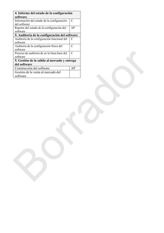 4. Informe del estado de la configuración
software
Información del estado de la configuración
del software
C
Reporte del estado de la configuración del
software
AP
5. Auditoría de la configuración del software
Auditoría de la configuración funcional del
software
C
Auditoría de la configuración física del
software
C
Proceso de auditoría de en la línea base del
software
C
5. Gestión de la salida al mercado y entrega
del software
Construcción del software AP
Gestión de la venta al mercado del
software
Borrador
 