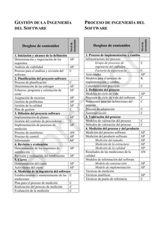 GESTIÓN DE LA INGENIERÍA
DEL SOFTWARE
PROCESO DE INGENIERÍA DEL
SOFTWARE
Desglose de contenidos
Nivelde
taxonomía
1. Iniciación y alcance de la definición
Determinación y negociación de los
requisitos
AP
Análisis de viabilidad AP
Proceso para el análisis y revisión del
software
C
2. Planificación del proyecto software
Proceso de planificación C
Determinación de las entregas AP
Esfuerzo, programa y estimación de
coste
AP
Asignación de recursos AP
Gestión de problemas AP
Gestión de la calidad AP
Plan de gestión C
3. Difusión del proyecto software
Implementación de planes AP
Gestión del contrato de proveedores C
Implementación de procesos de
medición
AP
Proceso de monitoreo AN
Proceso de control AP
Informando AP
4. Revisión y evaluación
Determinación de los requisitos de
satisfacción
AP
Revisión y evaluación del rendimiento AP
5. Cierre
Determinación del cierre AP
Actividades del cierre AP
6. Medición de la ingeniería del software
Establecimiento y mantenimiento de las
mediciones
C
Plan para el proceso de medición C
Realización del proceso de medición C
Evaluación de la medición C
Desglose de contenidos
Nivelde
taxonomía
1. Proceso de implementación y cambio
Infraestructura del proceso
Grupo de procesos de
ingeniería del software
C
Factoría de experiencia C
Actividades AP
Modelos para el proceso de
implementación y cambio
K
Consideraciones prácticas C
2. Definición del proceso
Modelos de ciclo de vida AP
Procesos de ciclo de vida del software C
Notaciones para las definiciones del
proceso
C
Proceso de adaptación C
Automatización C
3. Valoración del proceso
Modelos de valoración del proceso C
Métodos de valoración del proceso C
4. Medición del proceso y del producto
Medición del proceso software AP
Medición del producto software AP
Medición del tamaño AP
Medición de la estructura AP
Medición de la calidad AP
Resultados de las mediciones de la
calidad
AN
Modelos de información del software
Modelo de construcción AP
Modelo de implementación AP
Técnicas de medición
Técnicas analíticas AP
Técnicas de punto de referencia C
Borrador
 