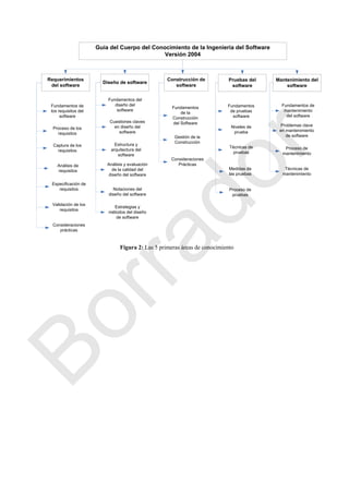 Guía del Cuerpo del Conocimiento de la Ingeniería del Software
Versión 2004
Requerimientos
del software
Diseño de software
Construcción de
software
Pruebas del
software
Fundamentos de
los requisitos del
software
Proceso de los
requisitos
Captura de los
requisitos
Análisis de
requisitos
Fundamentos del
diseño del
software
Cuestiones claves
en diseño del
software
Estructura y
arquitectura del
software
Análisis y evaluación
de la calidad del
diseño del software
Fundamentos
de la
Construcción
del Software
Gestión de la
Construcción
Fundamentos
de pruebas
software
Niveles de
prueba
Técnicas de
pruebas
Mantenimiento del
software
Especificación de
requisitos
Validación de los
requisitos
Consideraciones
prácticas
Notaciones del
diseño del software
Estrategias y
métodos del diseño
de software
Consideraciones
Prácticas
Medidas de
las pruebas
Proceso de
pruebas
Fundamentos de
mantenimiento
del software
Problemas clave
en mantenimiento
de software
Proceso de
mantenimiento
Técnicas de
mantenimiento
Figura 2: Las 5 primeras áreas de conocimiento
Borrador
 
