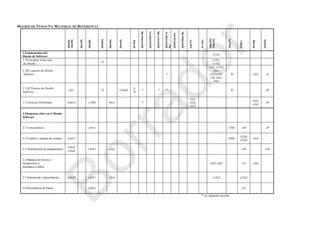 MATRIZ DE TEMAS VS. MATERIAL DE REFERENCIA
[Bas03]
{Bas98}
[Boo99]
[Bos00]
[Bud03]
[Bus96]
[Dor02]
[Fre83]
[IEEE1016-98]
[iEEE1028-97]
[IEEE1471-00]
[IEEE12207.0-
96]
[ISO9126-01]
[ISO15026-98]
[Jal97]
[Lis01]
[Mar02]*
{Mar94}
[Mey97]
[Pfl01]
[Pre04]
[Smi93]
1.Fundamentos del
Diseño de Software
c11s1
1.1Conceptos Generales
de Diseño
c1
c13s1,
c13s2
1.2El contexto de Diseño
Software *
c1s1, c13s2,
c3s1-
c3s3,c125-
128, c9s1-
c9s3
D c2s2 c2
1.3 El Proceso de Diseño
Software
c2s1 c2 v1c4s2
2-
22
* * * D c9
1.4 Técnicas Permitidas {c6s1} c10s3 c6s3 *
c5s1,
c5s2,
c6s2
c5s2,
c5s5
c9
2.Elementos clave en el Diseño
Software
2.1 Concurrencia c5s4.1 CSD c30 c9
2.2 Control y manejo de eventos {c5s2} {DD}
c32s4,
c32s5
c5s3
2.3 Distribución de componentes
c16s3,
c16s4
c5s4.1 c2s3 c30 c30
2.4 Manejo de errores y
excepciones y
tolerancia a fallos
c4s3-c4s5 c12 c5s5
2.5 Interacción y presentación {c6s2} c5s4.1 c2s4 c13s3 c32s2
2.6 Persistencia de Datos c5s4.1 c31
* ver siguiente sección
Borrador
 
