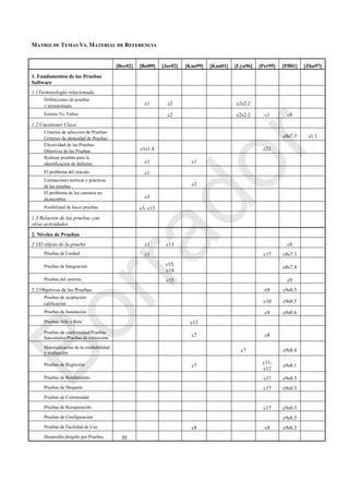 MATRIZ DE TEMAS VS. MATERIAL DE REFERENCIA
[Bec02] [Bei09] [Jor02] [Kan99] [Kan01] [Lyu96] [Per95] [Pfl01] [Zhu97]
1. Fundamentos de las Pruebas
Software
1.1Terminología relacionada
Definiciones de pruebas
y terminología c1 c2 c2s2.2
Errores Vs. Fallos c2 c2s2.2 c1 c8
1.2 Cuestiones Clave
Criterios de selección de Pruebas/
Criterios de idoneidad de Pruebas c8s7.3 s1.1
Efectividad de las Pruebas/
Objetivos de las Pruebas c1s1.4 c21
Realizar pruebas para la
identificación de defectos c1 c1
El problema del oráculo c1
Limitaciones teóricas y prácticas
de las pruebas c2
El problema de los caminos no
alcanzables c3
Posibilidad de hacer pruebas c3, c13
1.3 Relación de las pruebas con
otras actividades
2. Niveles de Pruebas
2.1El objeto de la prueba c1 c13 c8
Pruebas de Unidad c1 c17 c8s7.3
Pruebas de Integración c13,
c14
c8s7.4
Pruebas del sistema c15 c9
2.2 Objetivos de las Pruebas c8 c9s8.3
Pruebas de aceptación/
calificación c10 c9s8.5
Pruebas de Instalación c9 c9s8.6
Pruebas Alfa y Beta c13
Pruebas de conformidad/Pruebas
funcionales/Pruebas de corrección
c7 c8
Materialización de la confiabilidad
y evaluación
c7 c9s8.4
Pruebas de Regresión c7
c11,
c12
c9s8.1
Pruebas de Rendimiento c17 c9s8.3
Pruebas de Desgaste c17 c9s8.3
Pruebas de Continuidad
Pruebas de Recuperación c17 c9s8.3
Pruebas de Configuración c9s8.3
Pruebas de Facilidad de Uso c8 c8 c9s8.3
Desarrollo dirigido por Pruebas III
Borrador
 