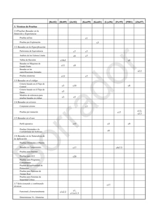 [Bec02] [Bei09] [Jor02] [Kan99] [Kan01] [Lyu96] [Per95] [Pfl01] [Zhu97]
3. Técnicas de Pruebas
3.1Pruebas Basadas en la
Intuición y Experiencia
Pruebas ad hoc c1
Pruebas por Exploración c3
3.2 Basadas en la Especificación
Particiones de Equivalencia c7 c7
Análisis de los Valores Límite c6 c7
Tablas de Decisión c10s3 c9
Basadas en Máquinas de
Estado Finito c11 c8
Basadas en las
especificaciones formales s2.2
Pruebas aleatorias c13 c7
3.3 Basadas en el código
Criterio basado en el Flujo de
Control c3 c10 c8
Criterio basado en el Flujo de
Datos c5
Modelos de referencia para
pruebas basadas en código c3 c5
3.4 Basadas en errores
Conjeturar errores c7
Pruebas por mutación c17
s3.2,
s3.3
3.5 Basadas en el uso
Perfil operativo c15 c5 c9
Pruebas Orientadas a la
Confiabilidad del Software
c6
3.6 Basadas en la Naturaleza de
la Aplicación
Pruebas Orientadas a Objetos
Basadas en Componentes c17 c8s7.5
Pruebas para Internet
Pruebas para GUI c20
Pruebas para Programas
Concurrentes
Pruebas de conformidad de
Protocolos
Pruebas para Sistemas de
Tiempo Real
Pruebas para Sistemas de
Seguridad Crítica
3.7 Seleccionando y combinando
técnicas
c17
Funcional y Estructuralmente c1s2.2
c1,
c11s11.3
Deterministas Vs. Aleatorias
Borrador
 
