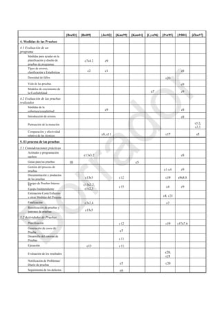 [Bec02] [Bei09] [Jor02] [Kan99] [Kan01] [Lyu96] [Per95] [Pfl01] [Zhu97]
4. Medidas de las Pruebas
4.1 Evaluación de un
programa
Medidas para ayudar en la
planificación y diseño de
pruebas de programas
c7s4.2 c9
Tipos de errores,
clasificación y Estadísticas c2 c1 c8
Densidad de fallos c20
Vida de las pruebas c9
Modelos de crecimiento de
la Confiabilidad c7 c9
4.2 Evaluación de las pruebas
realizadas
Medidas de la
cobertura/completitud c9 c8
Introducción de errores c8
Puntuación de la mutación s3.2,
s3.3
Comparación y efectividad
relativa de las técnicas c8, c11 c17 s5
5. El proceso de las pruebas
5.1 Consideraciones prácticas
Actitudes y programación
egoless c13s3.2 c8
Guías para las pruebas III c5
Gestión del proceso de
pruebas c1-c4 c9
Documentación y productos
de las pruebas c13s5 c12 c19 c9s8.8
Equipo de Pruebas Interno
Vs.
Equipo Independiente
c13s2.2,
c1s2.3
c15 c4 c9
Estimación Coste/Esfuerzo
y otras Medidas del Proceso c4, c21
Finalización c2s2.4 c2
Reutilización de pruebas y
patrones de pruebas c13s5
5.2 Actividades de Pruebas
Planificación c12 c19 c87s7.6
Generación de casos de
Prueba c7
Desarrollo del entorno de
Pruebas c11
Ejecución c13 c11
Evaluación de los resultados c20,
c21
Notificación de Problemas/
Diario de pruebas c5 c20
Seguimiento de los defectos c6
Borrador
 