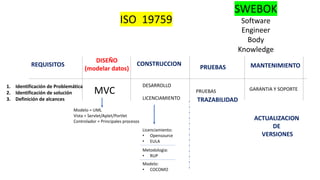 ISO 19759
SWEBOK
Software
Engineer
Body
Knowledge
REQUISITOS
DISEÑO
(modelar datos)
CONSTRUCCION
PRUEBAS MANTENIMIENTO
1. Identificación de Problemática
2. Identificación de solución
3. Definición de alcances
MVC
DESARROLLO
LICENCIAMIENTO
PRUEBAS GARANTIA Y SOPORTE
ACTUALIZACION
DE
VERSIONES
TRAZABILIDAD
Modelo = UML
Vista = Servlet/Aplet/Portlet
Controlador = Principales procesos
Licenciamiento:
• Opensource
• EULA
Metodologia:
• RUP
Modelo:
• COCOMO
 
