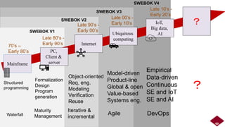 Mainframe
70’s –
Early 80’s
Late 80’s -
Early 90’s
Late 90’s -
Early 00’s
Late 00’s -
Early 10’s
PC,
Client &
server
Internet
Ubiquitous
computing
Late 10’s -
Early 20’s
IoT,
Big data,
AI
Structured
programming
Waterfall
Formalization
Design
Program
generation
Maturity
Management
Object-oriented
Req. eng.
Modeling
Verification
Reuse
Model-driven
Product-line
Global & open
Value-based
Systems eng.
Agile
Iterative &
incremental
DevOps
Empirical
Data-driven
Continuous
SE and IoT
SE and AI
SWEBOK V1
SWEBOK V2
SWEBOK V3
SWEBOK V4
？
？
 