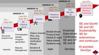 Mainframe
70’s –
Early 80’s
Late 80’s -
Early 90’s
Late 90’s -
Early 00’s
Late 00’s -
Early 10’s
PC,
Client &
server
Internet
Ubiquitous
computing
Late 10’s -
Early 20’s
IoT,
Big data,
AI
GenAI, FM,
Autonomous,
Quantum,
Continuum
Late 20’s
Structured
programming
Waterfall
Formalization
Design
Program
generation
Maturity
Management
Object-oriented
Req. eng.
Modeling
Verification
Reuse
Model-driven
Product-line
Global & open
Value-based
Systems eng.
Agile
Iterative &
incremental
DevOps
Empirical
Data-driven
Continuous
SE and IoT
SE and AI
SE and GenAI
SE and QC
Sustainability
SE for
autonomous
and continuum
AI-assisted
DevOps
SWEBOK V1
SWEBOK V2
SWEBOK V3
SWEBOK V4
 