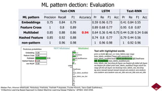 ML pattern dection: Evaluation
26
Weitao Pan, Hironori Washizaki, Nobukazu Yoshioka, Yoshiaki Fukazawa, Foutse Khomh, Yann-Gaël Guéhéneuc,
“A Machine Learning Based Approach to Detect Machine Learning Design Patterns,” APSEC 2023 ERA
Text-CNN LSTM Text-RNN
ML pattern Precision Recall F1 Accuracy Pr Re F1 Acc Pr Re F1 Acc
Embeddings 0.75 0.84 0.79
0.94
0.59 0.96 0.73
0.75
0.41 0.84 0.55
0.66
Feature Cross 1 0.8 0.89 0.89 0.68 0.77 0.95 0.8 0.87
Multilabel 0.85 0.88 0.86 0.64 0.36 0.46 0.44 0.28 0.34
Hashed Feature 0.85 0.92 0.88 0.74 0.8 0.77 0.79 0.44 0.56
non-pattern 1 0.96 0.98 1 0.96 0.98 1 0.92 0.96
 